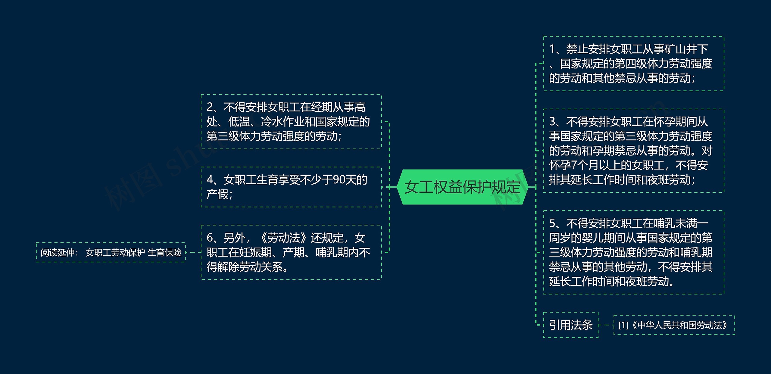 女工权益保护规定