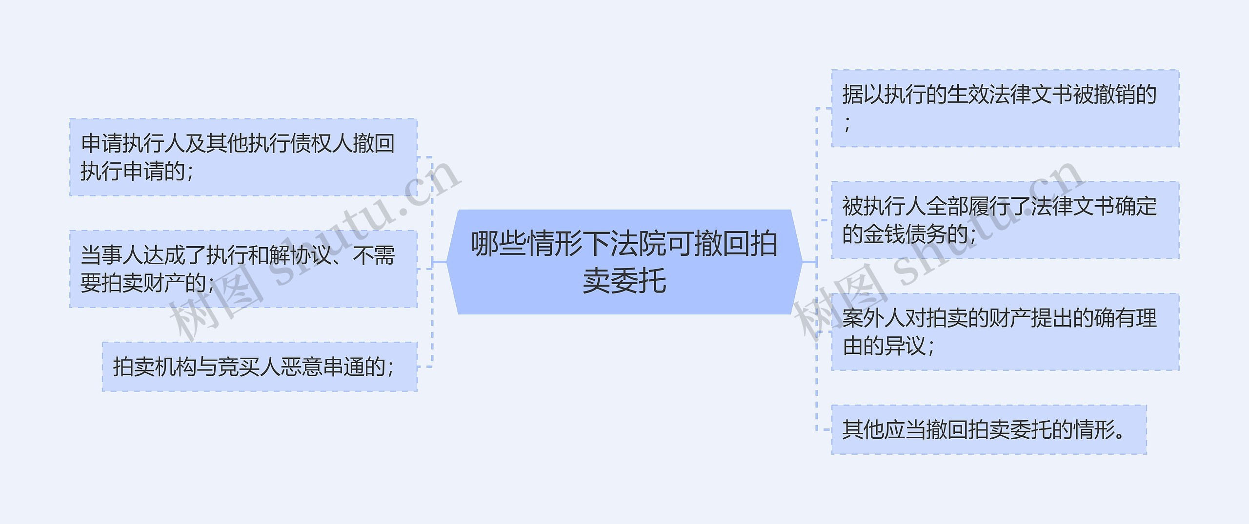 哪些情形下法院可撤回拍卖委托思维导图