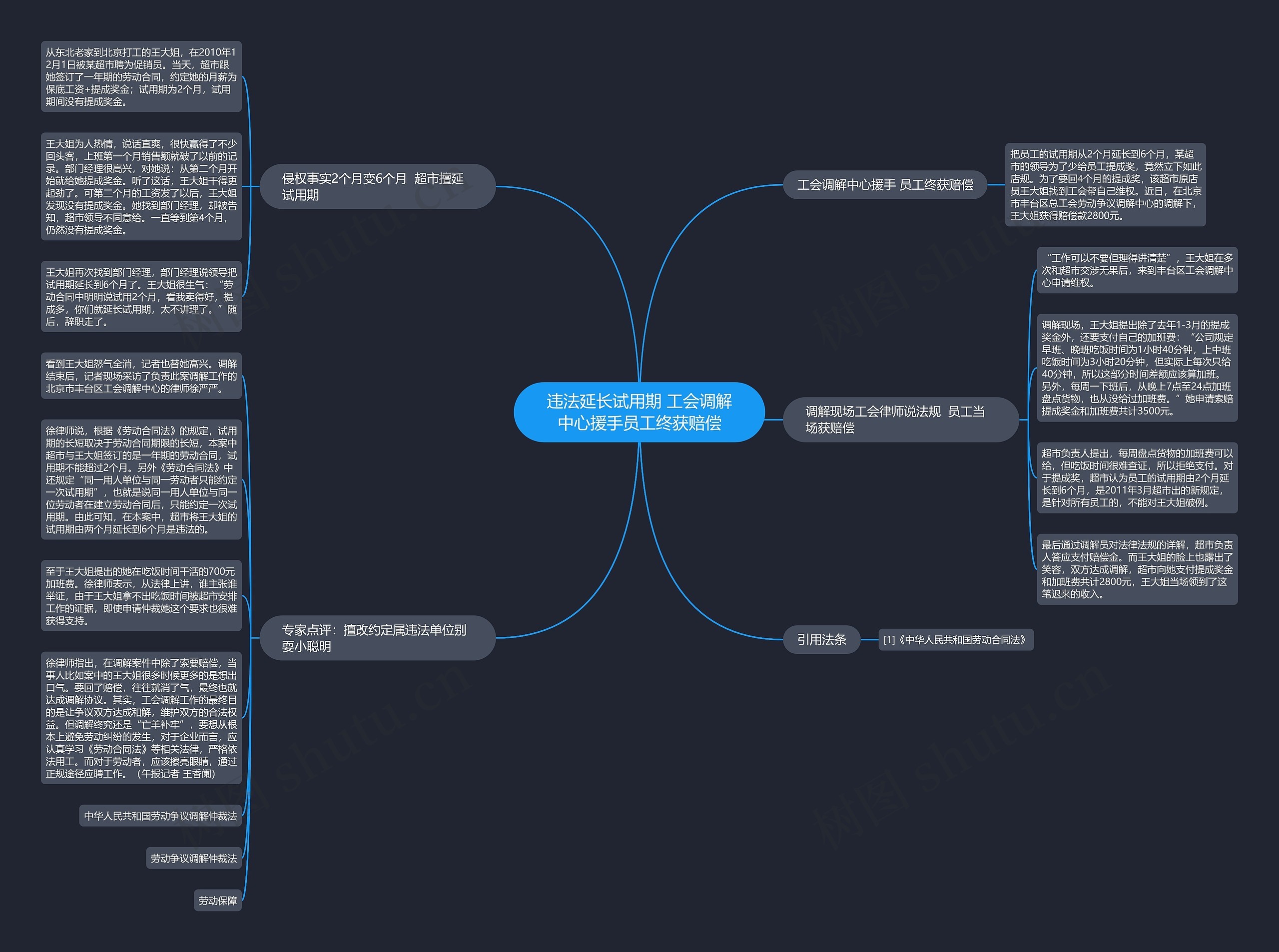 违法延长试用期 工会调解中心援手员工终获赔偿思维导图