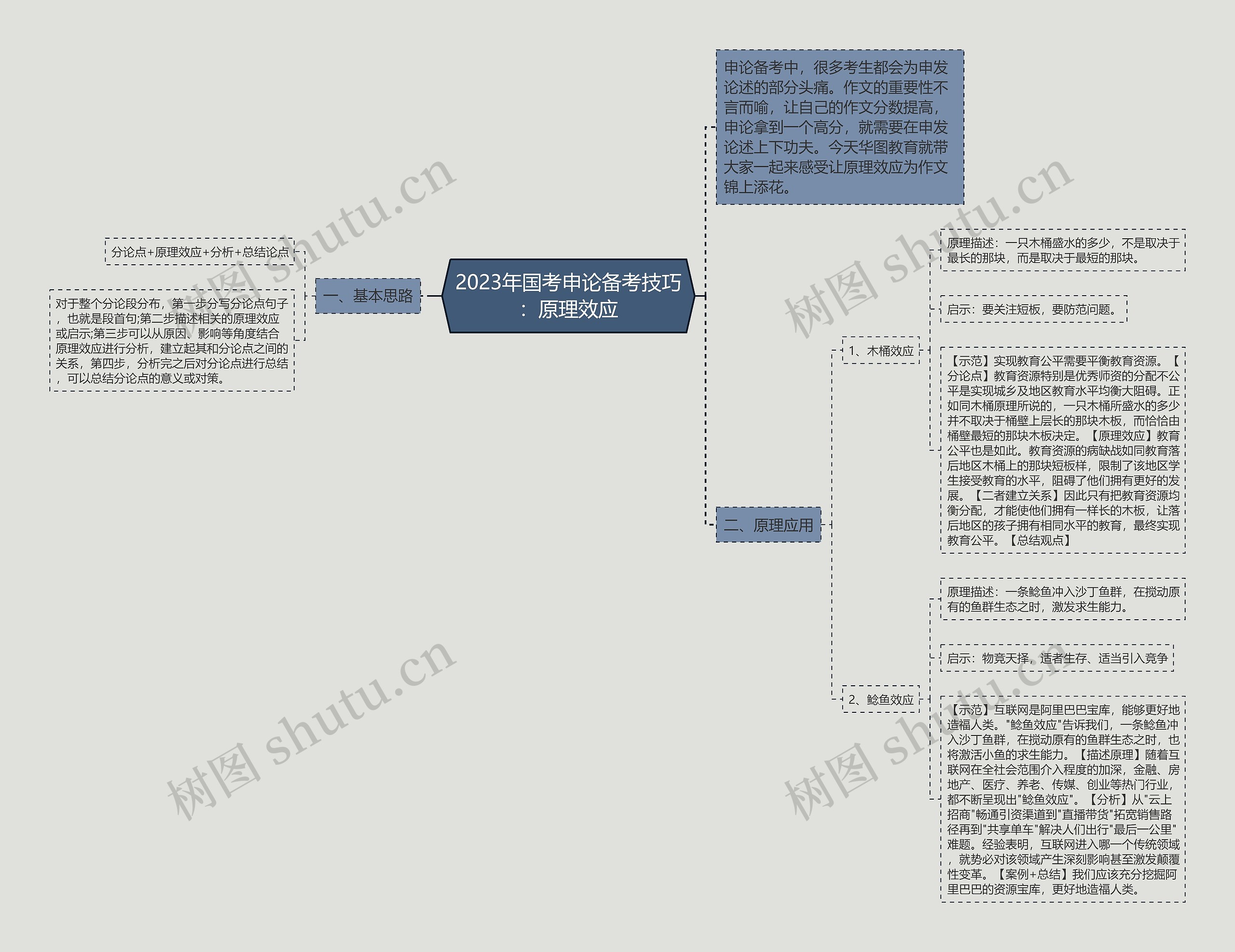 2023年国考申论备考技巧：原理效应思维导图