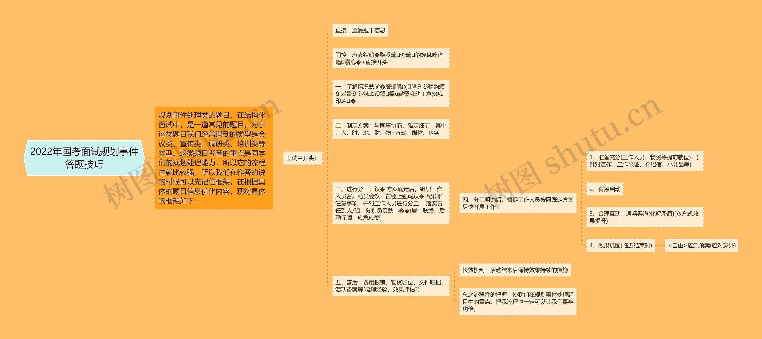 2022年国考面试规划事件答题技巧