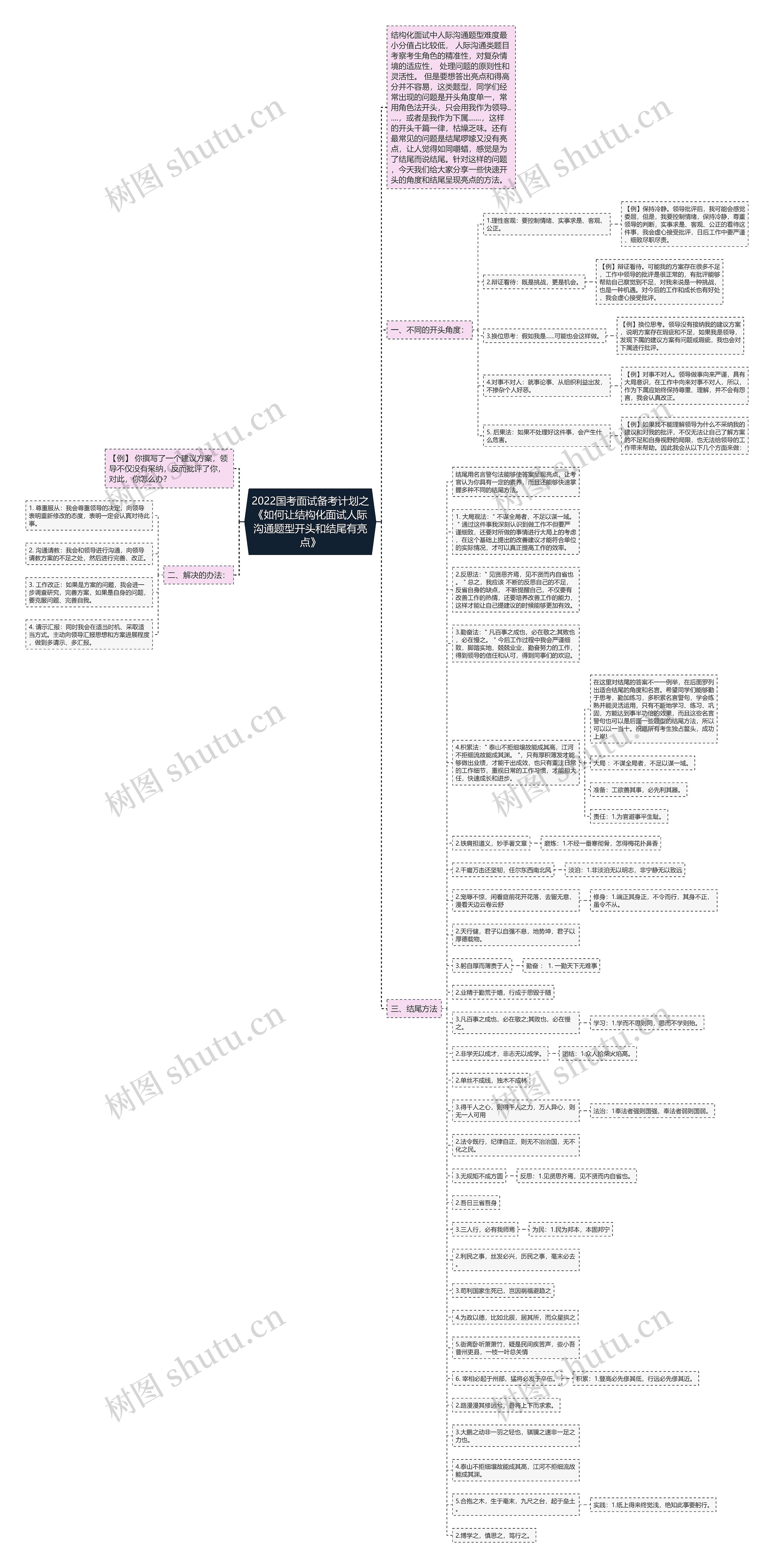 2022国考面试备考计划之《如何让结构化面试人际沟通题型开头和结尾有亮点》思维导图