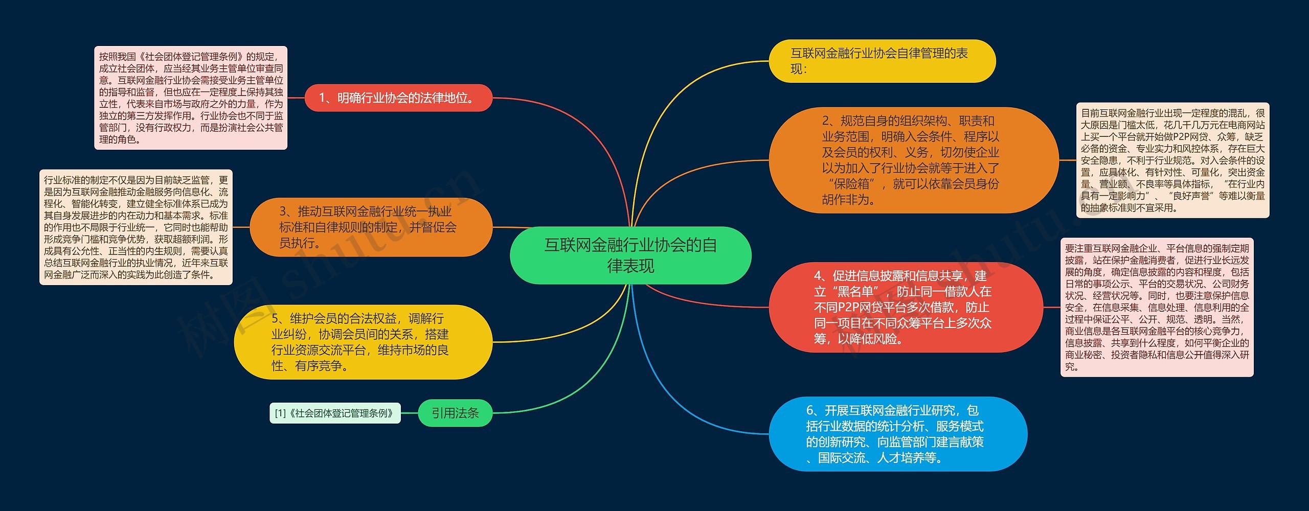 互联网金融行业协会的自律表现