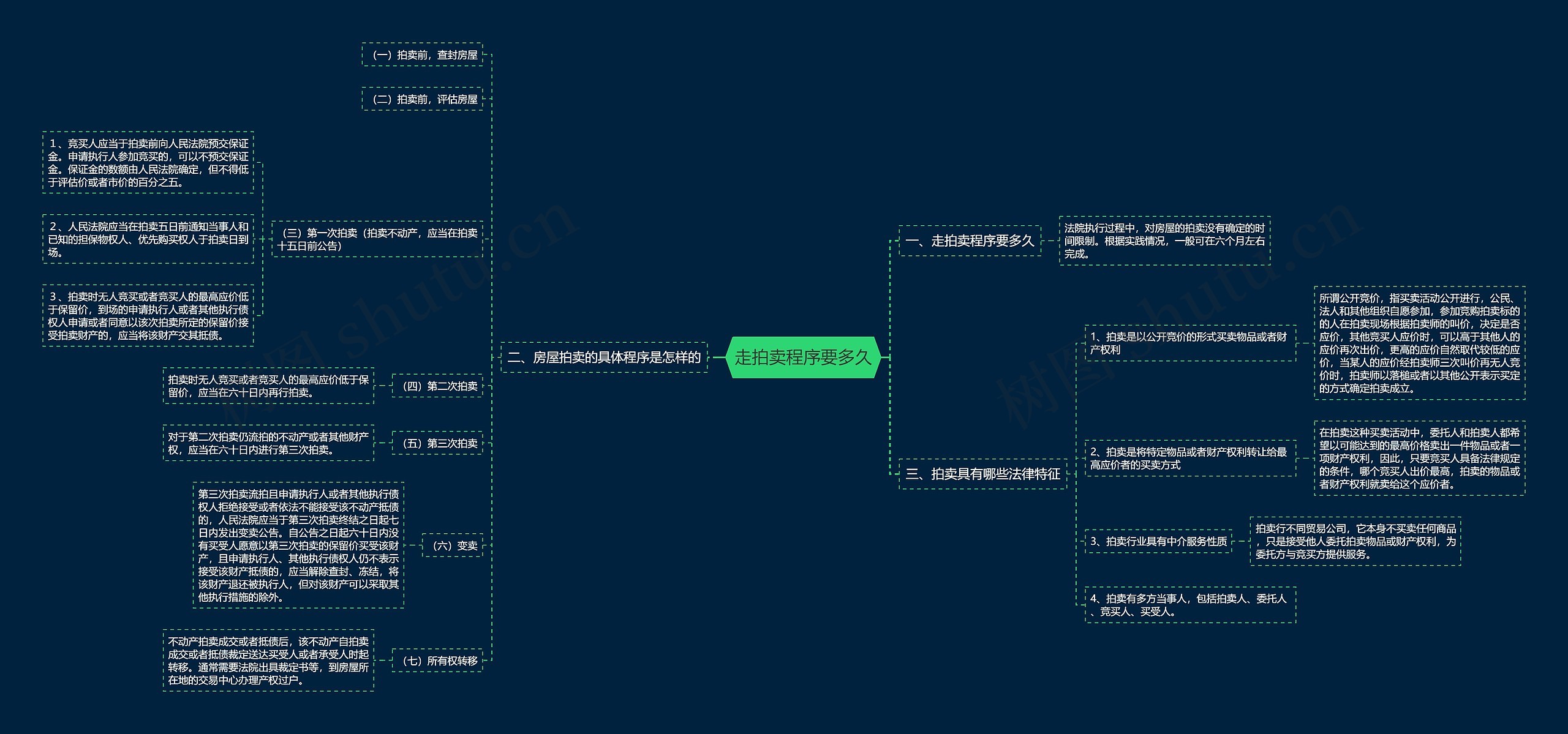 走拍卖程序要多久思维导图