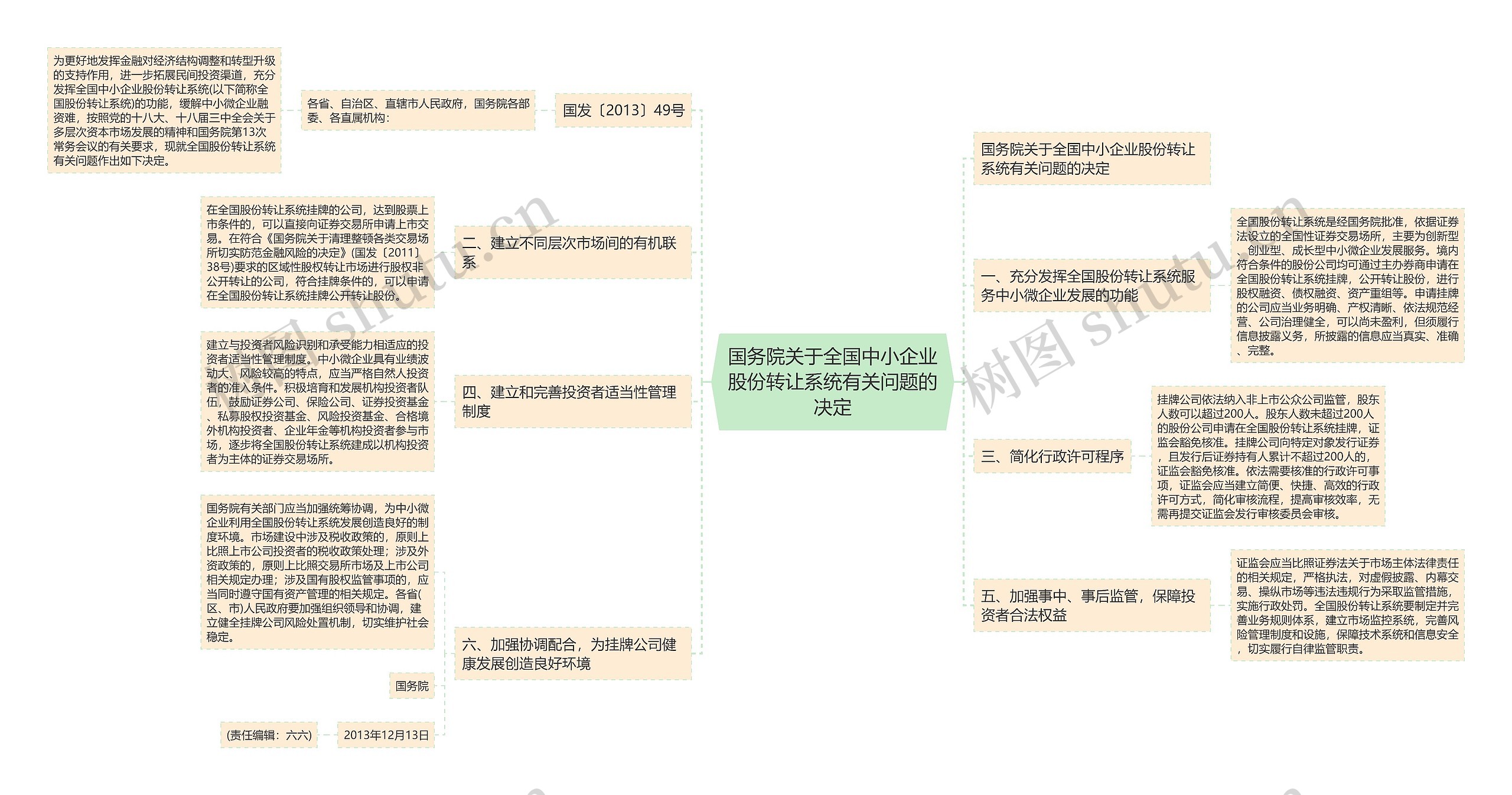 国务院关于全国中小企业股份转让系统有关问题的决定思维导图