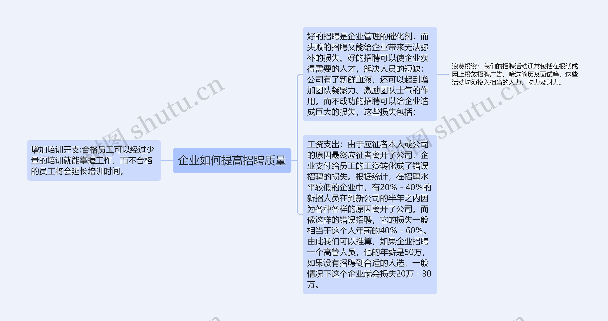 企业如何提高招聘质量思维导图