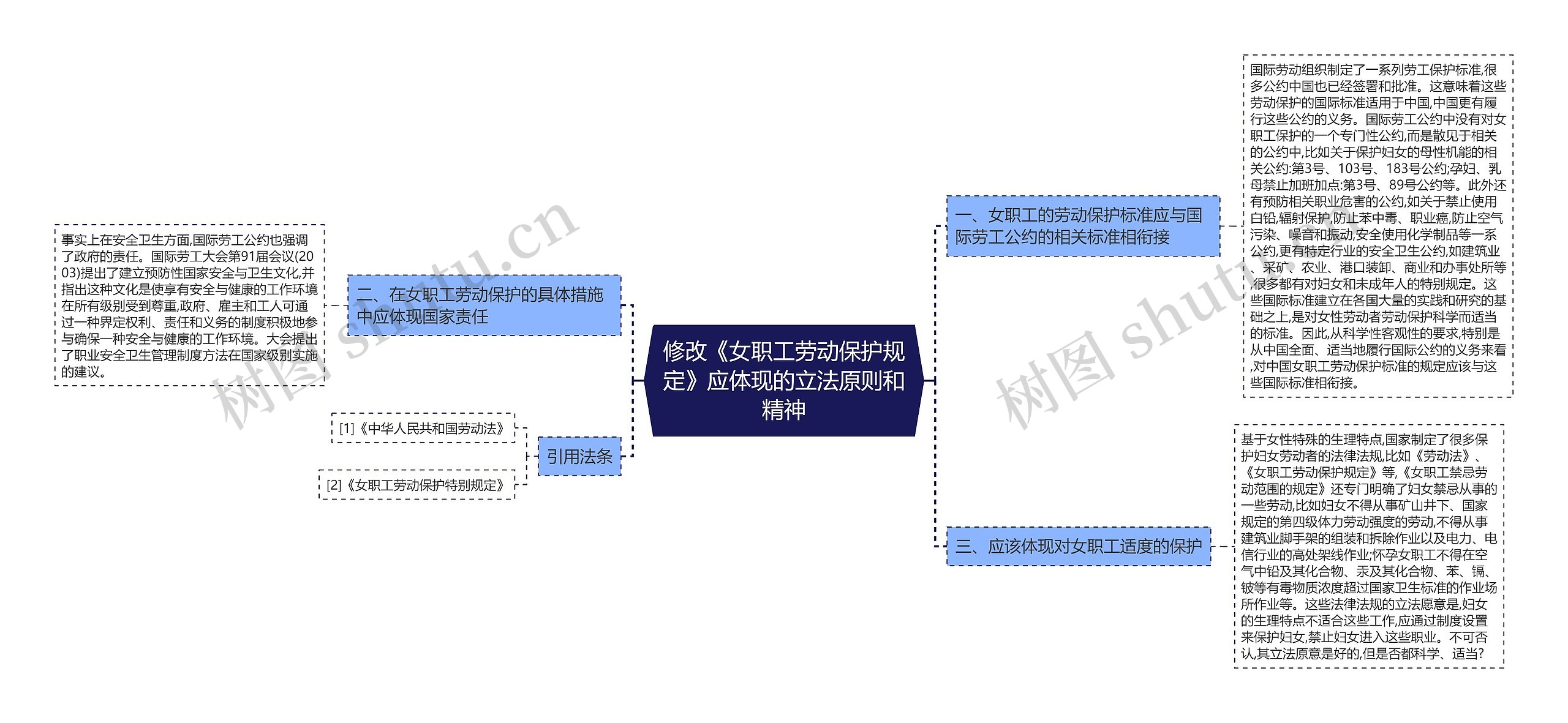 修改《女职工劳动保护规定》应体现的立法原则和精神思维导图