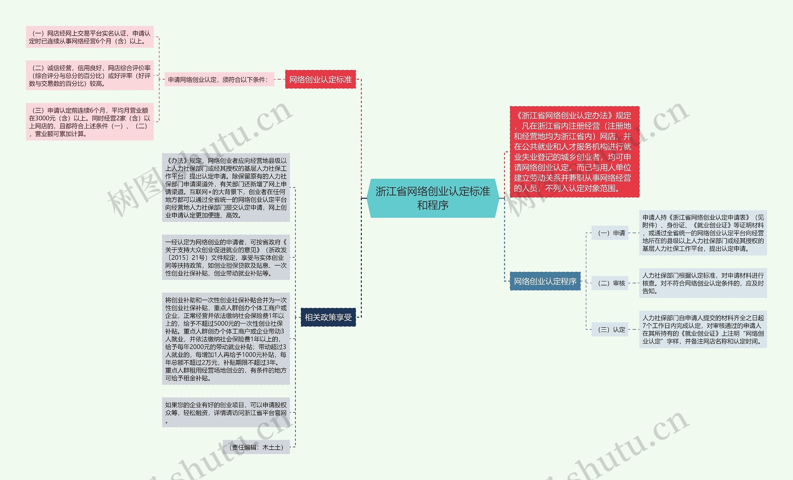 浙江省网络创业认定标准和程序思维导图