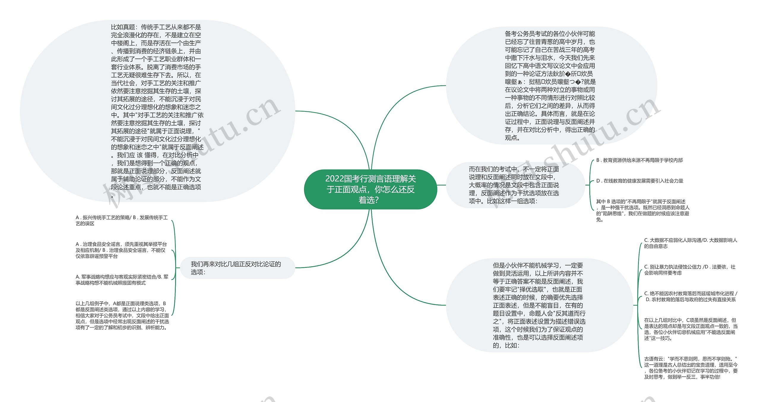 2022国考行测言语理解关于正面观点，你怎么还反着选？思维导图