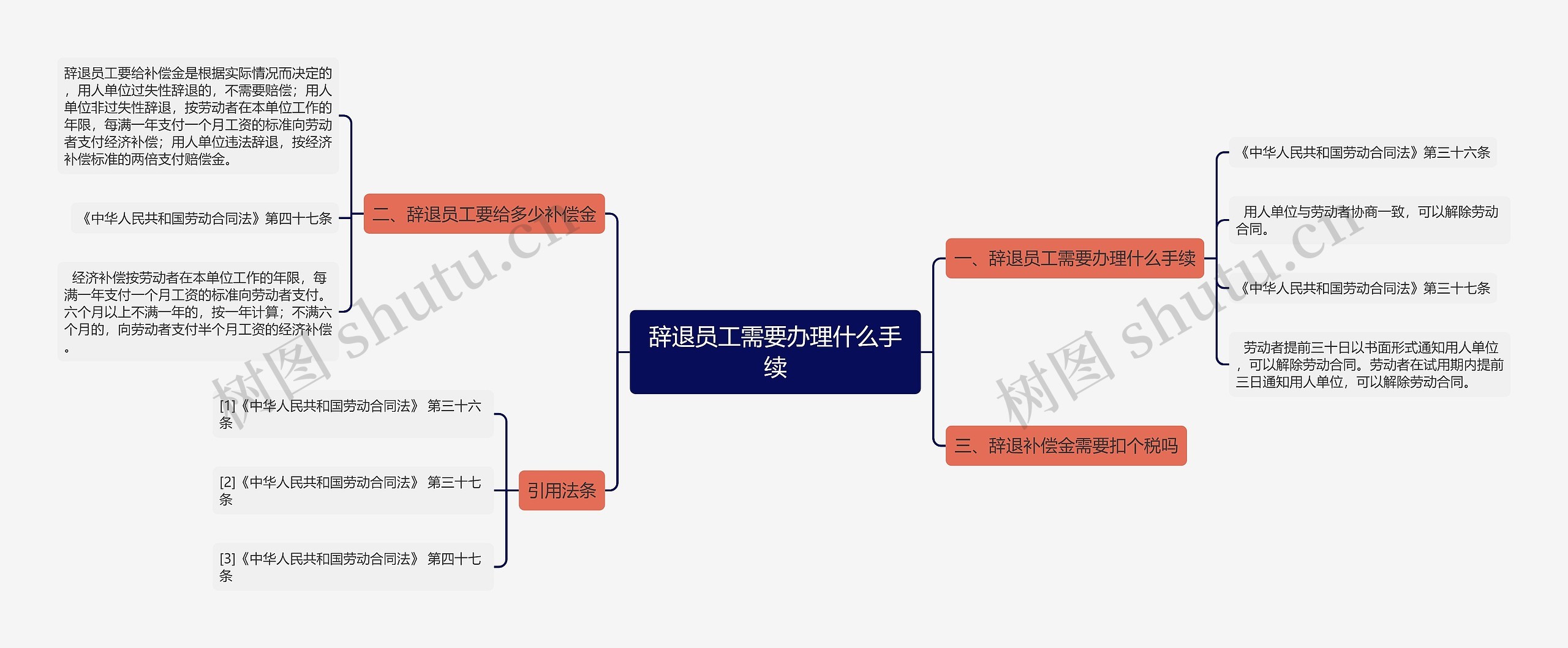 辞退员工需要办理什么手续思维导图