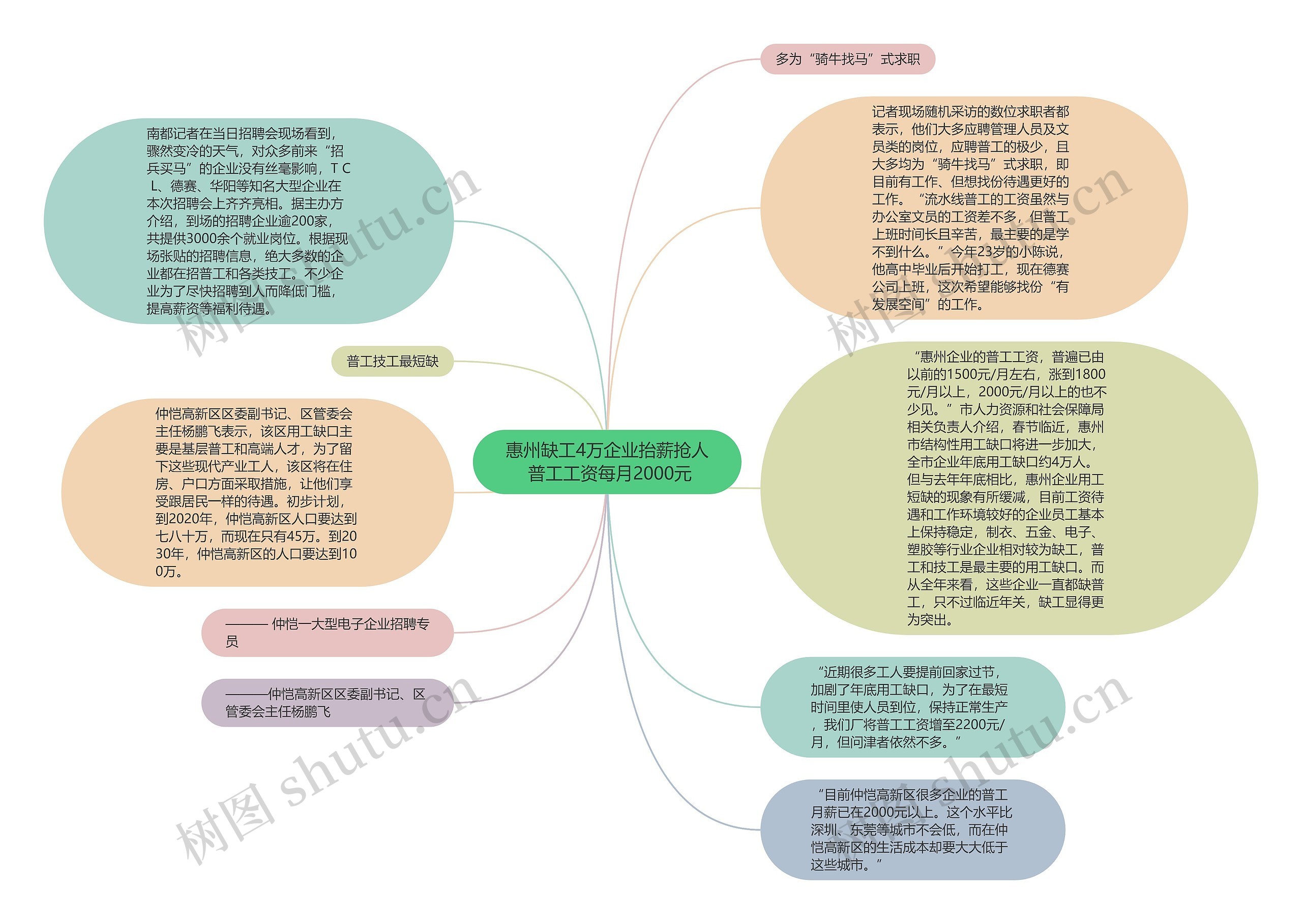 惠州缺工4万企业抬薪抢人 普工工资每月2000元思维导图