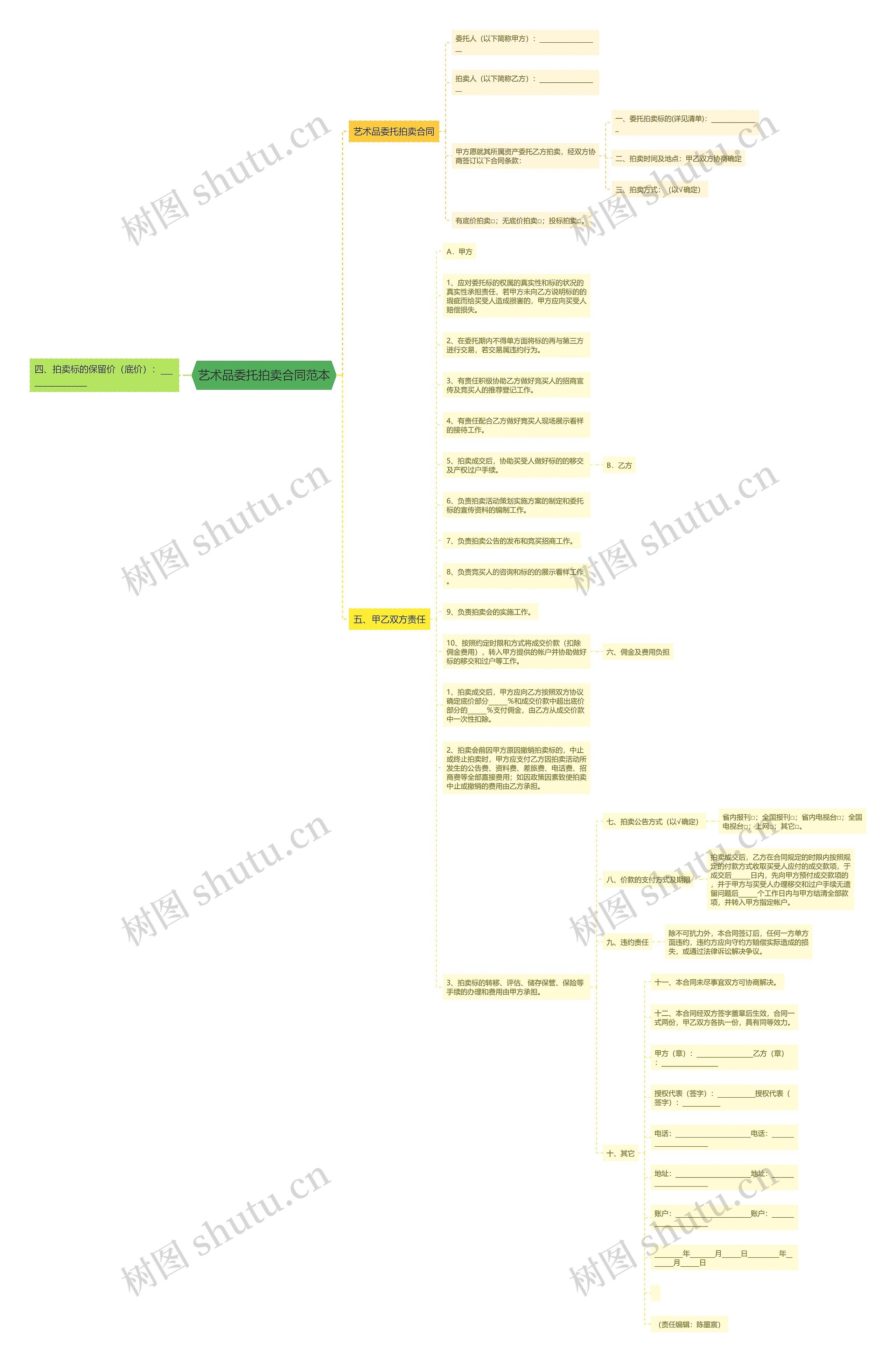 艺术品委托拍卖合同范本思维导图