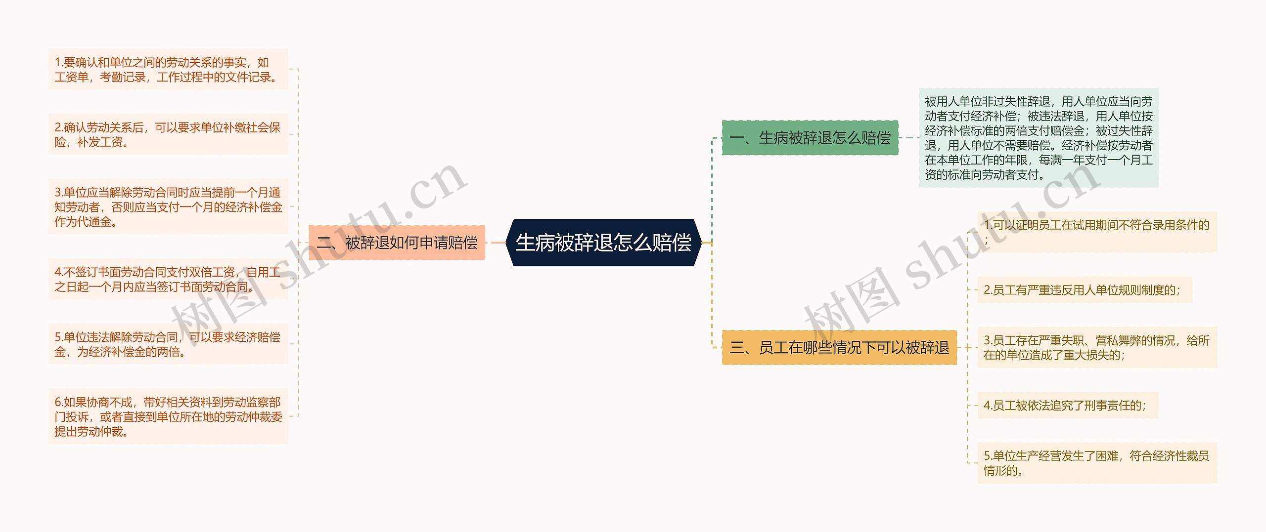 生病被辞退怎么赔偿
