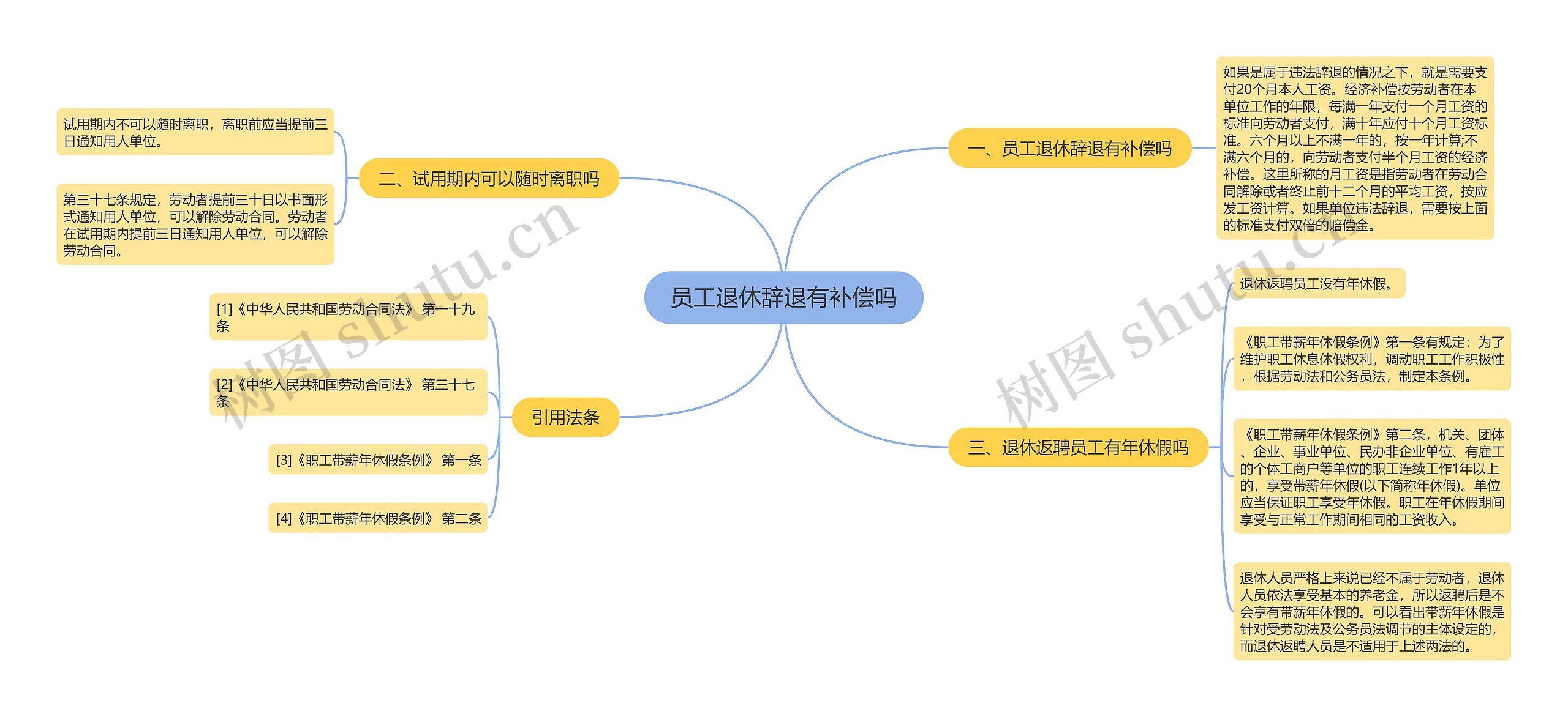 员工退休辞退有补偿吗思维导图