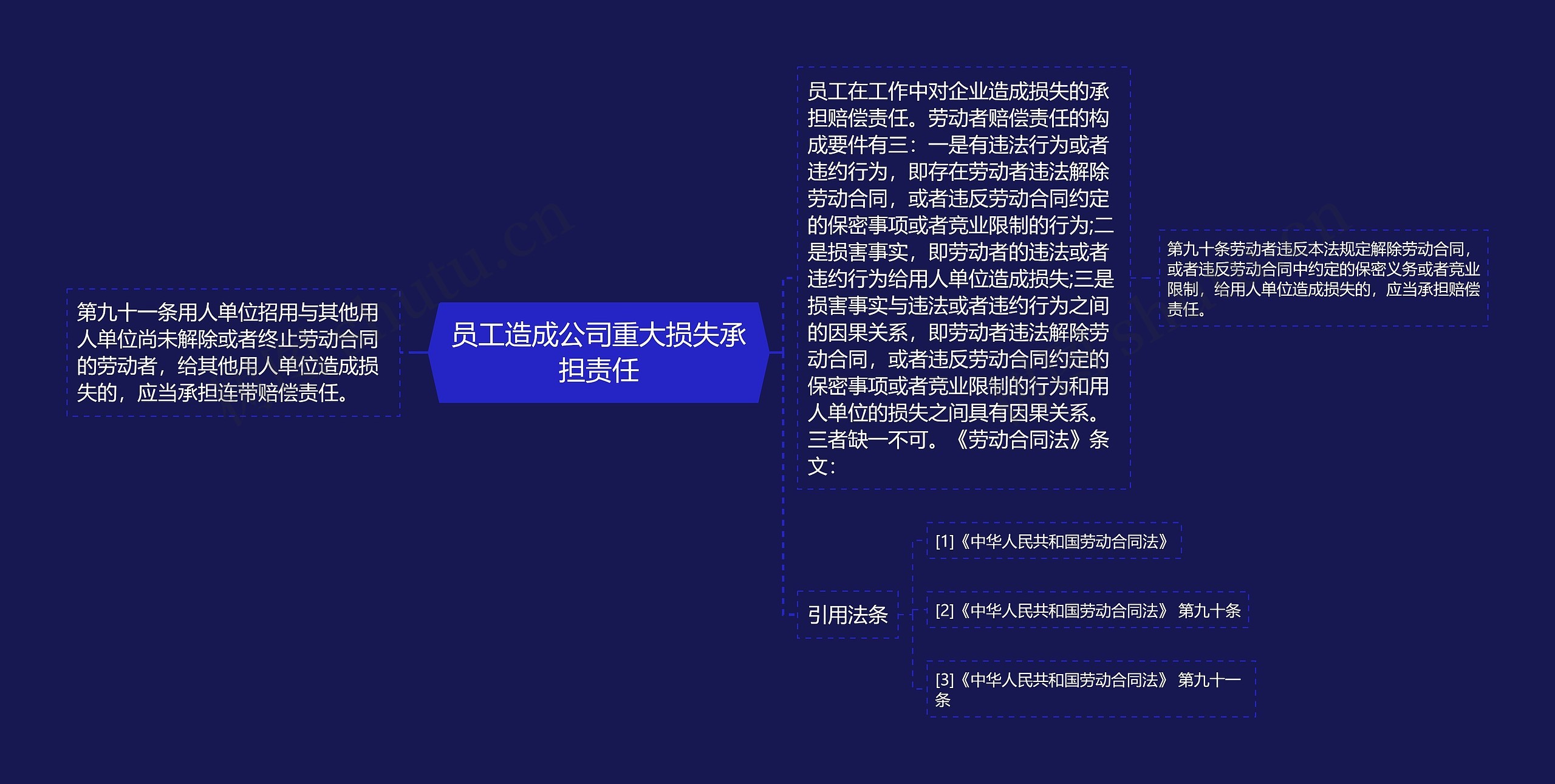 员工造成公司重大损失承担责任思维导图