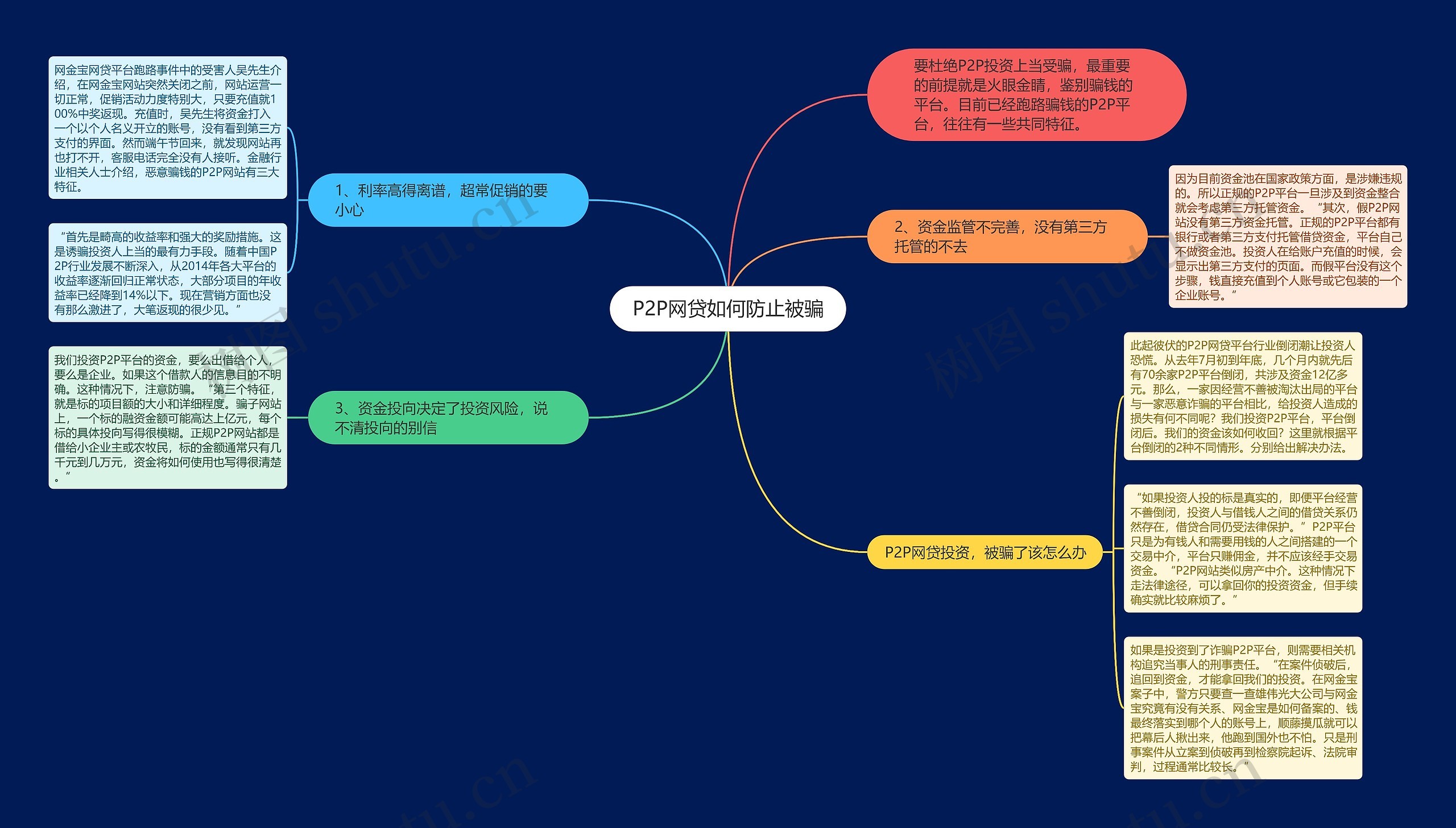 P2P网贷如何防止被骗思维导图