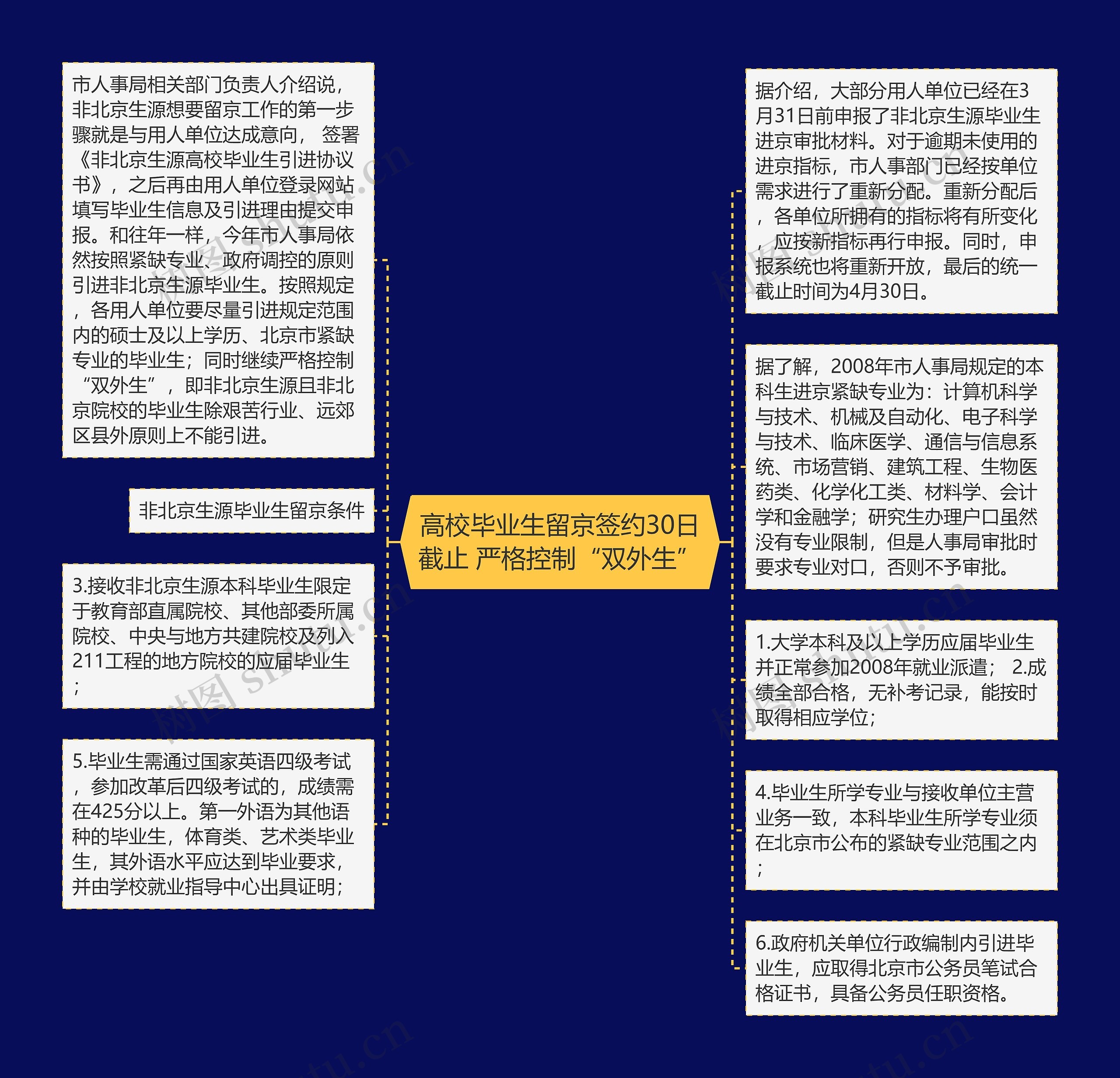 高校毕业生留京签约30日截止 严格控制“双外生”思维导图
