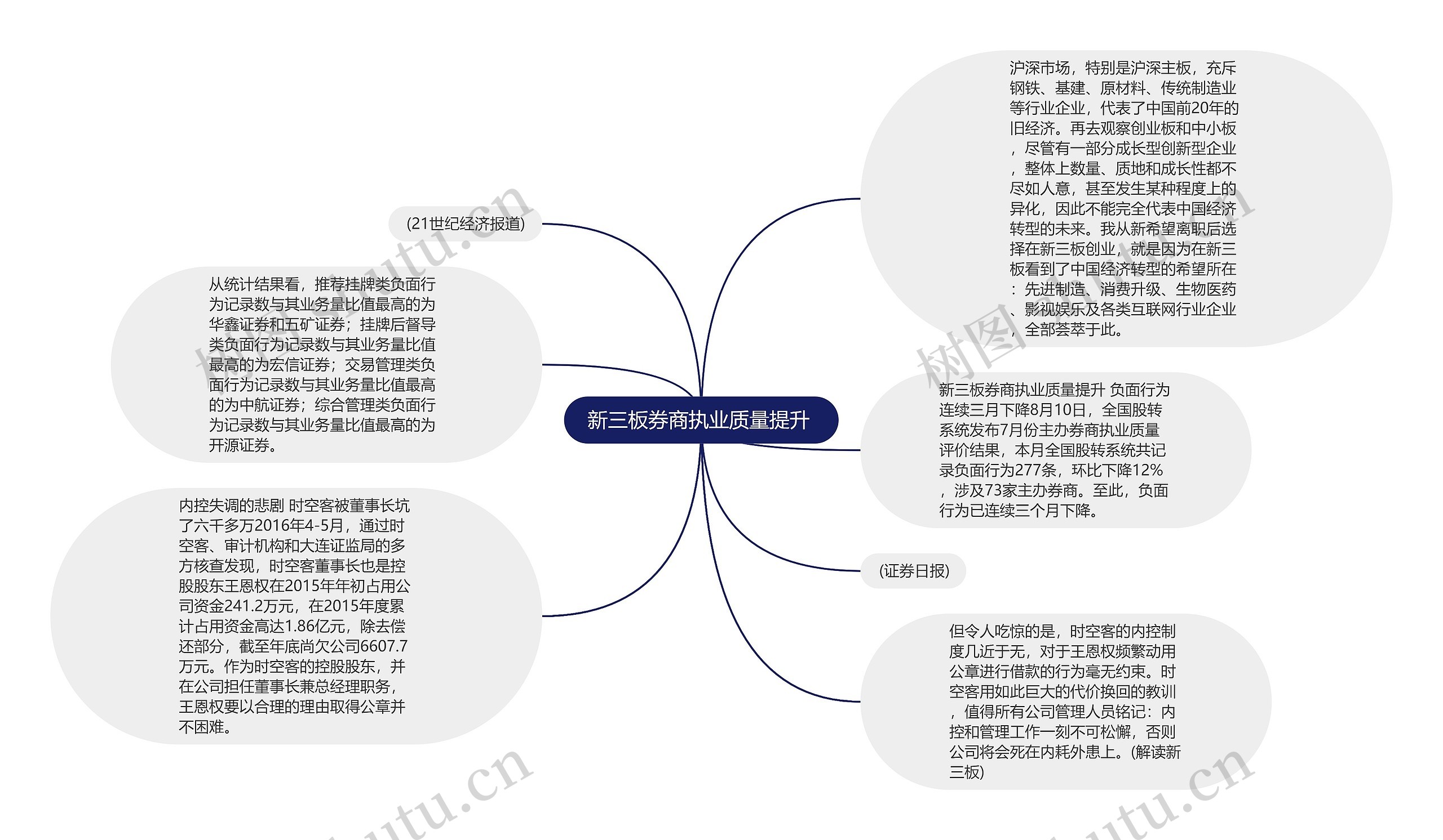 新三板券商执业质量提升 思维导图