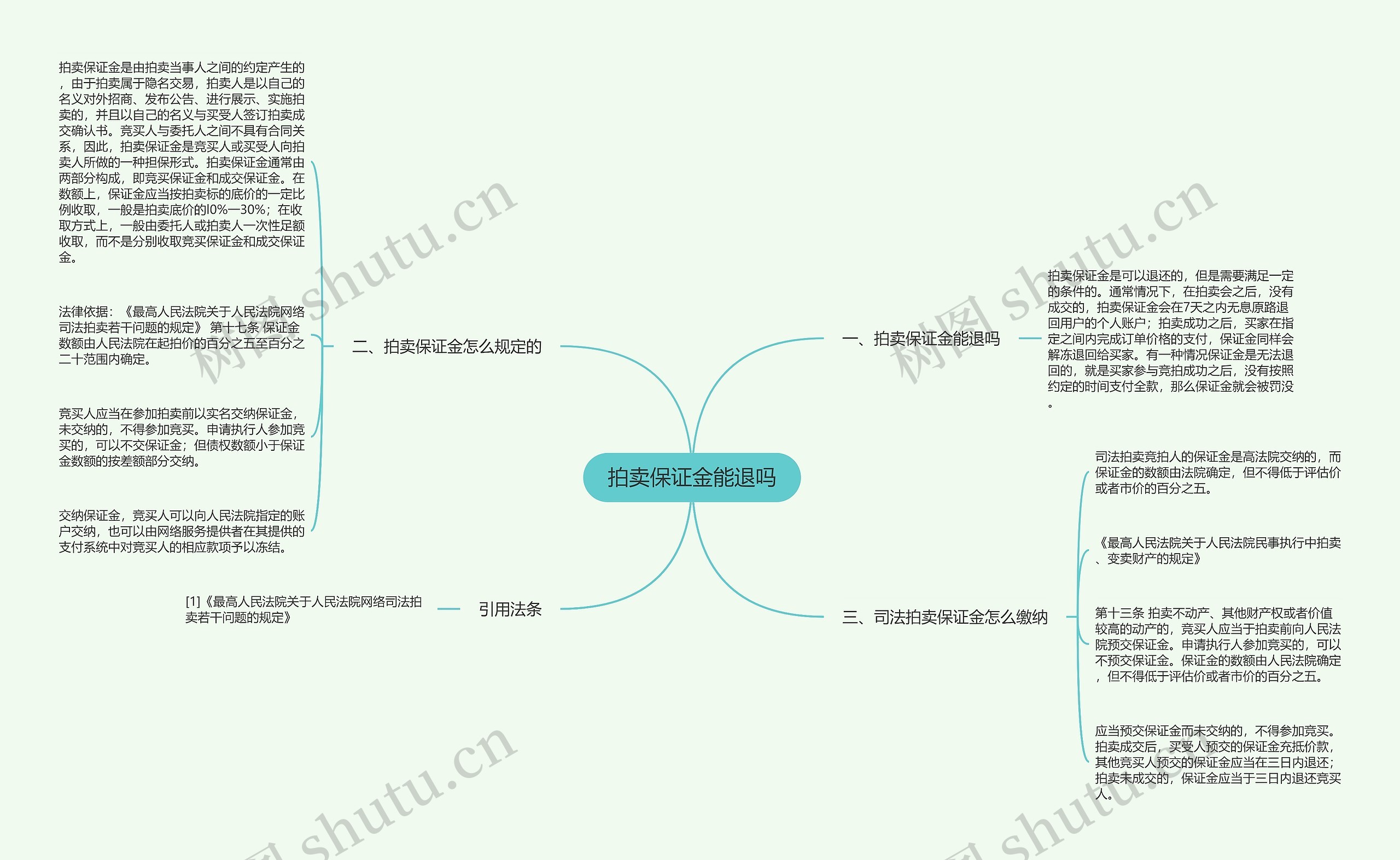 拍卖保证金能退吗思维导图