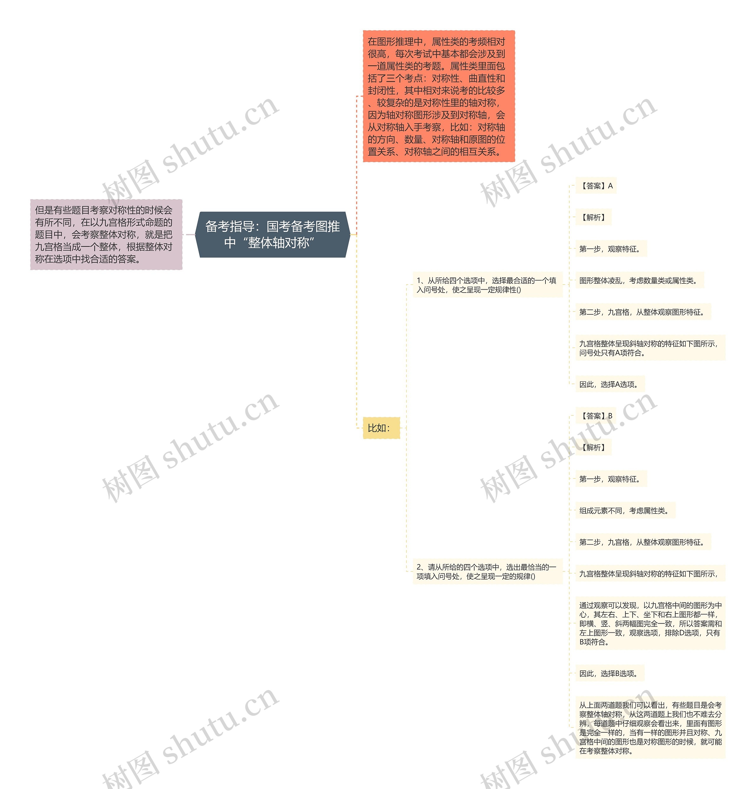 备考指导：国考备考图推中“整体轴对称”思维导图