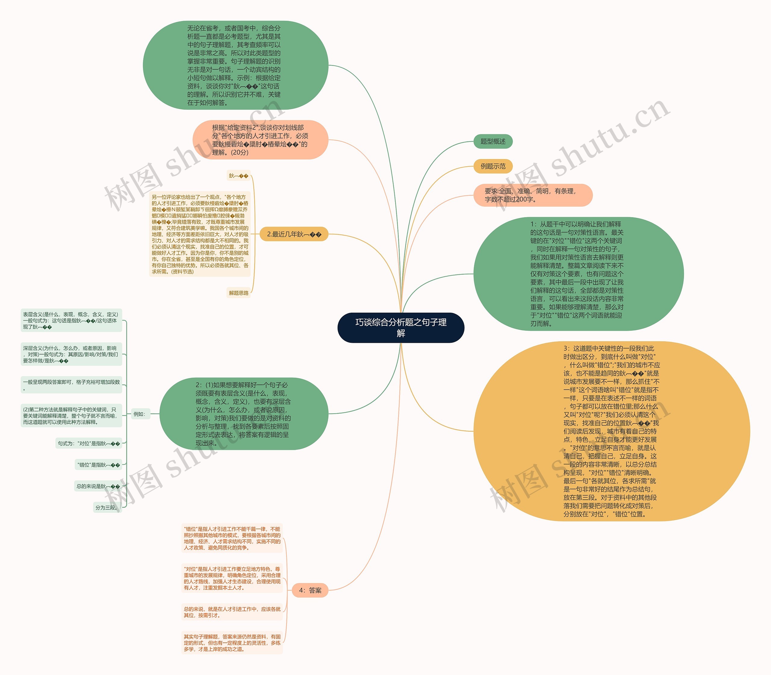 巧谈综合分析题之句子理解思维导图高清图 巧谈综合分析题之句子理解思维导图