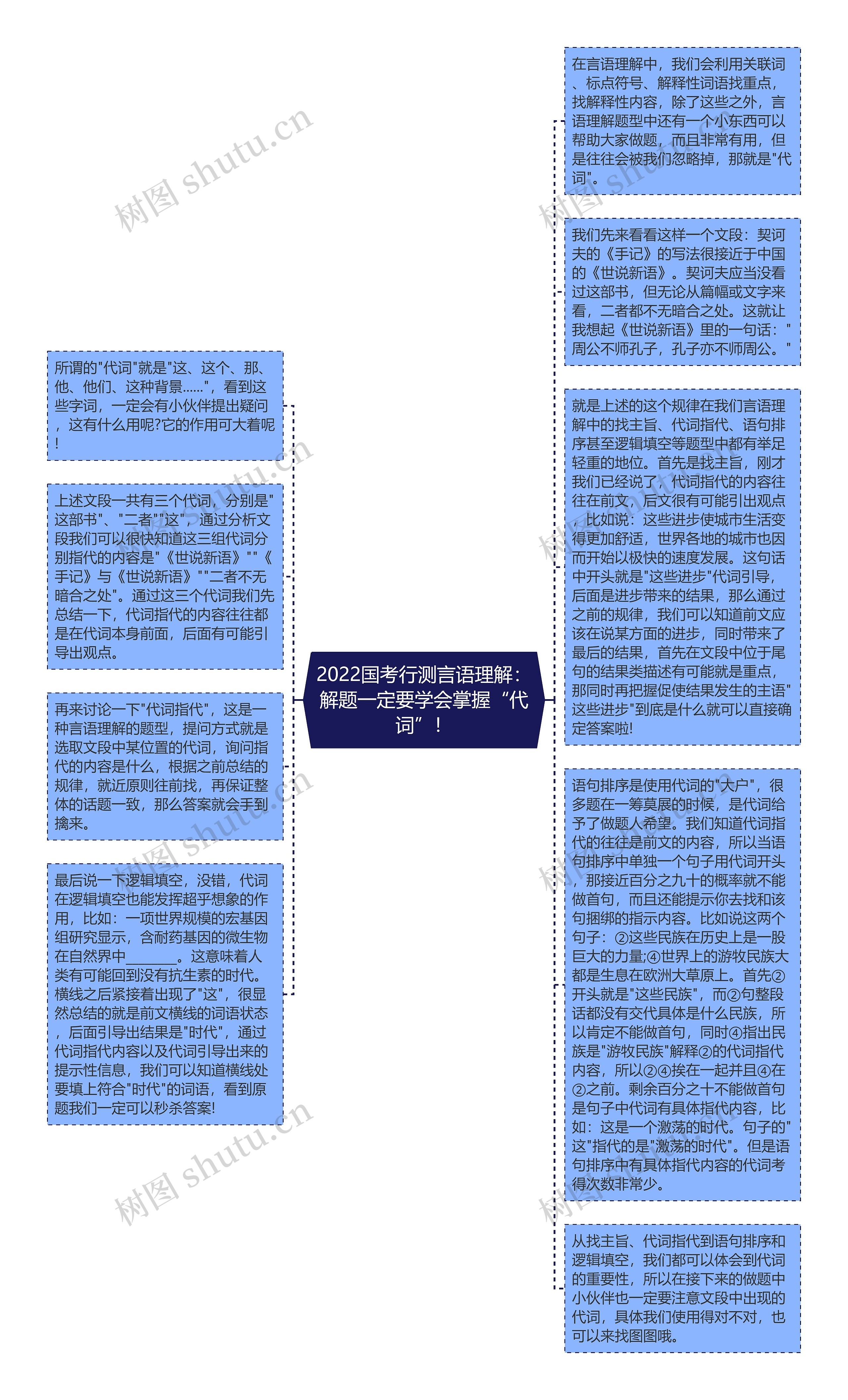 2022国考行测言语理解：解题一定要学会掌握“代词”！思维导图