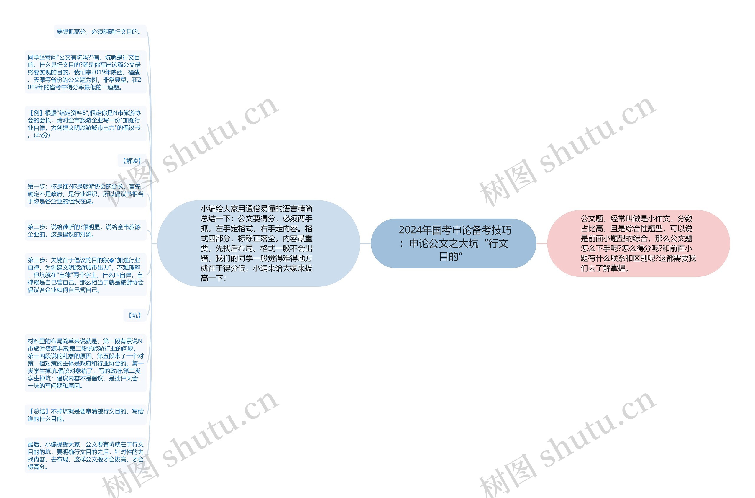  2024年国考申论备考技巧：申论公文之大坑“行文目的”