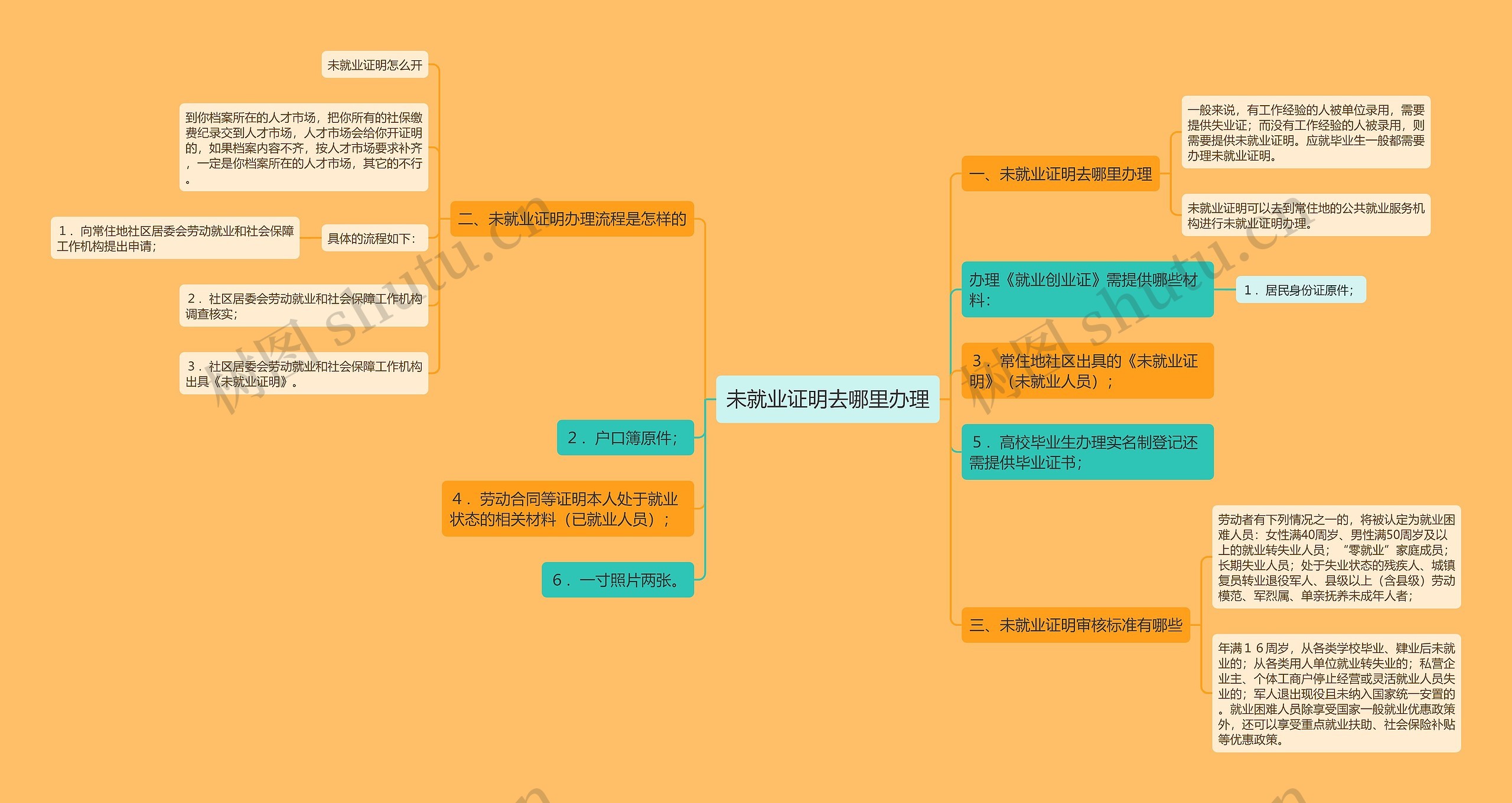 未就业证明去哪里办理思维导图