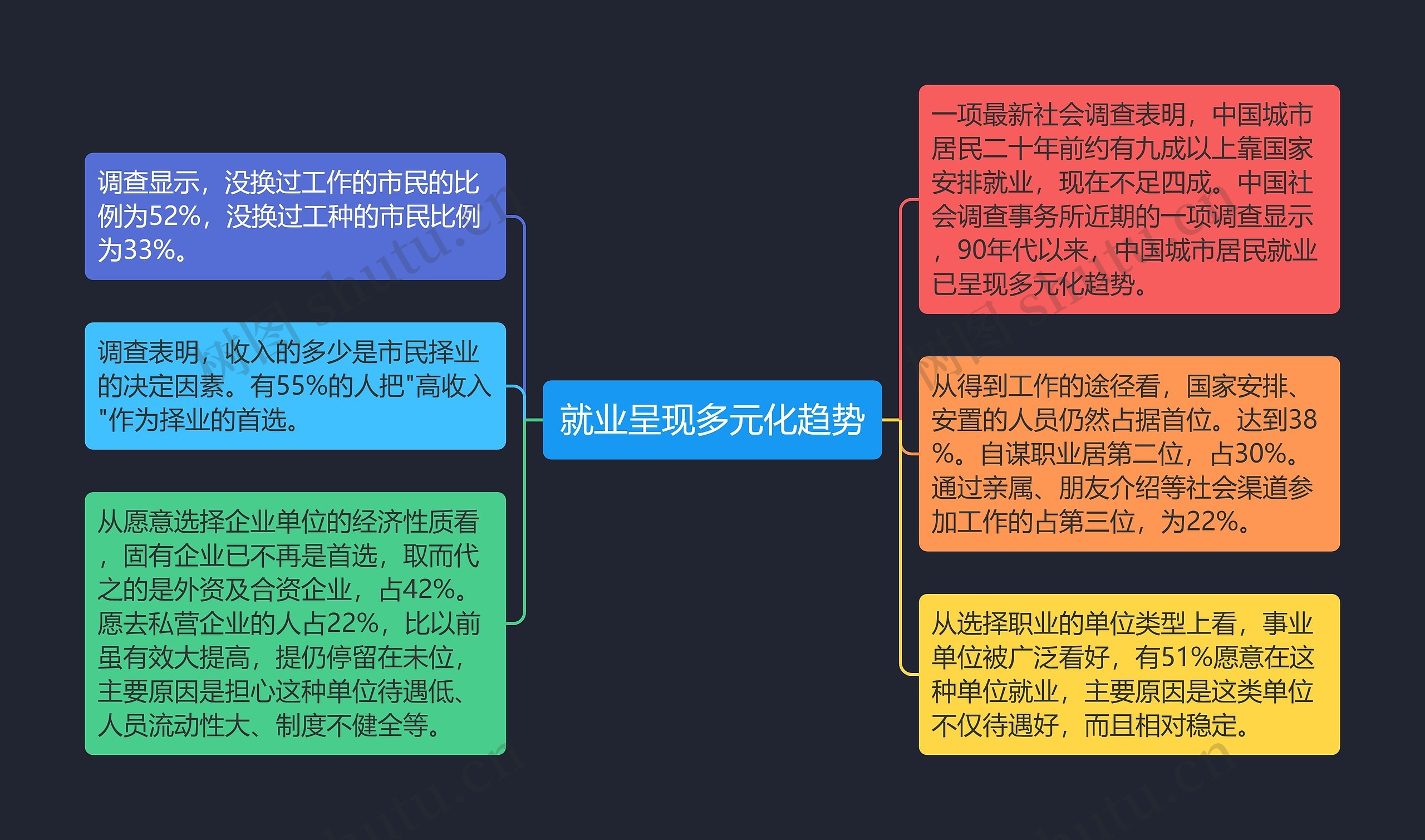 就业呈现多元化趋势