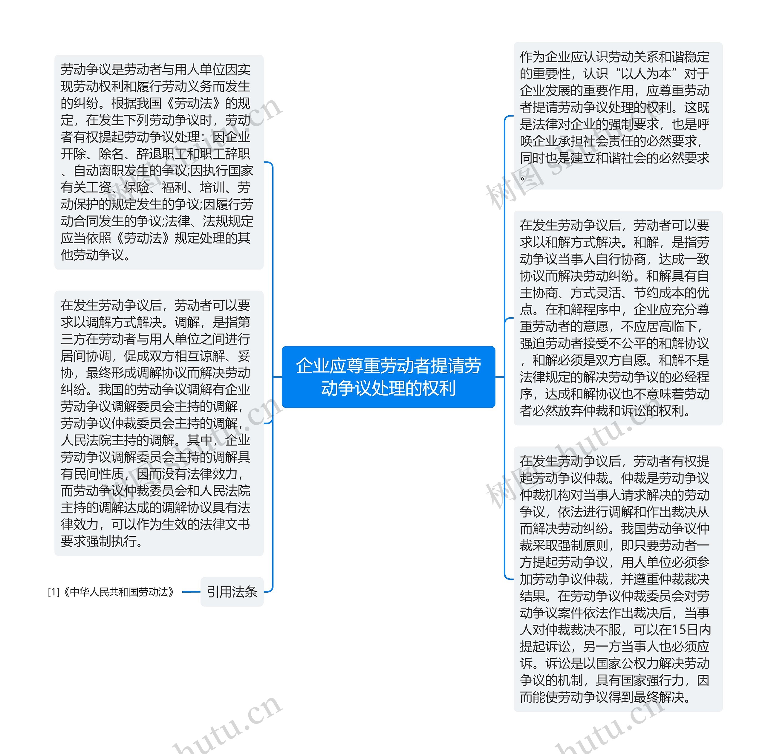 企业应尊重劳动者提请劳动争议处理的权利思维导图