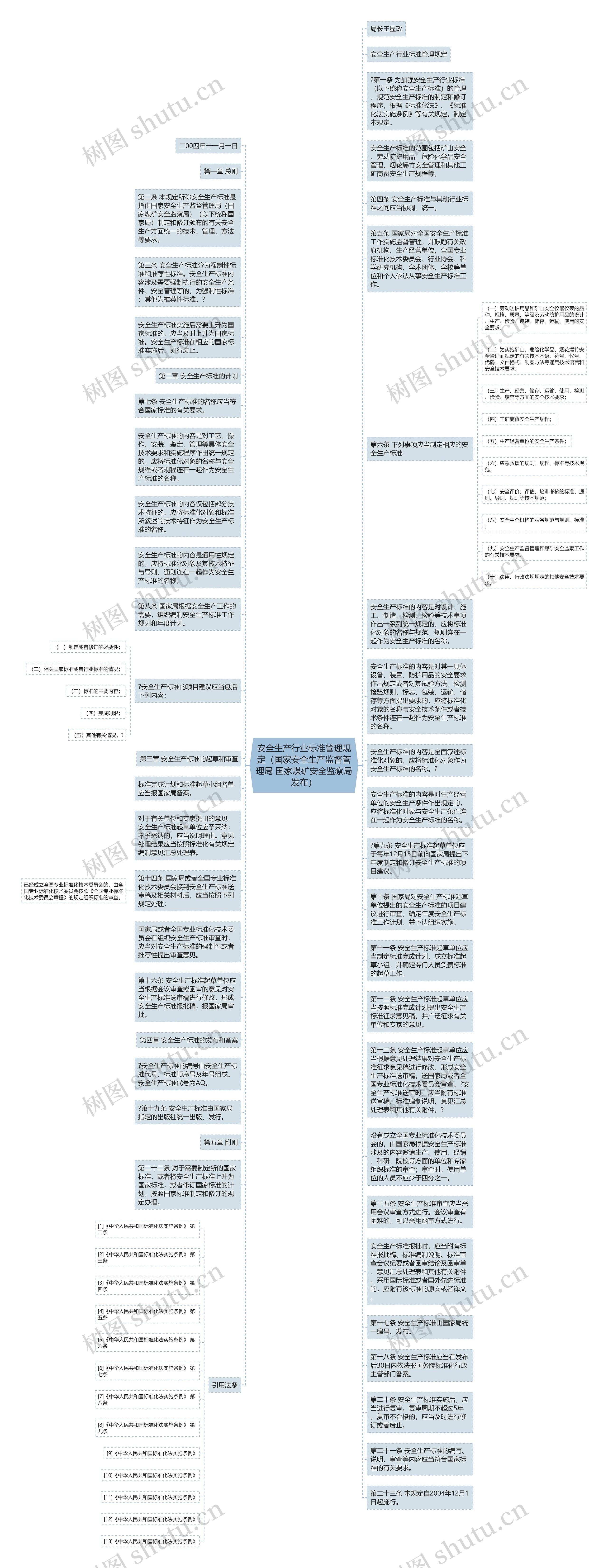 安全生产行业标准管理规定（国家安全生产监督管理局 国家煤矿安全监察局发布）思维导图