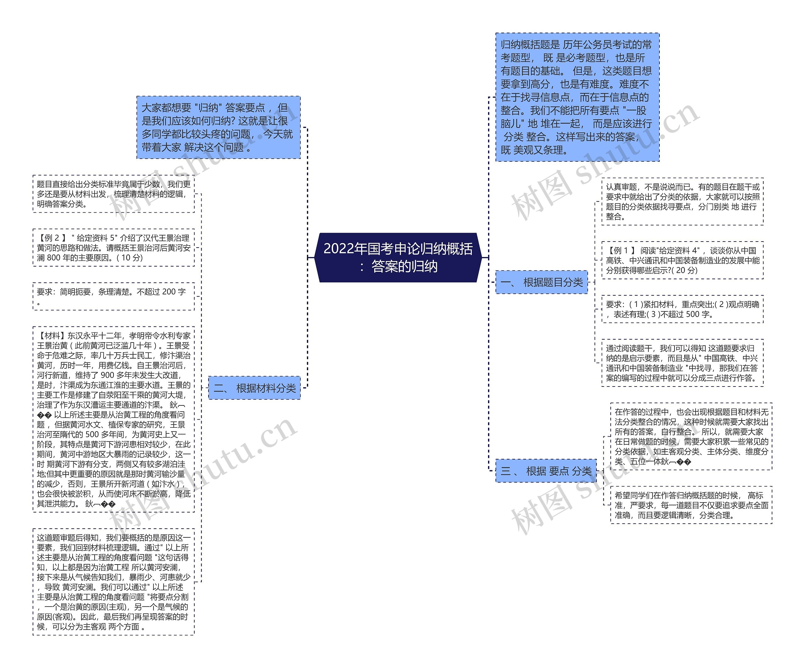 2022年国考申论归纳概括：答案的归纳思维导图