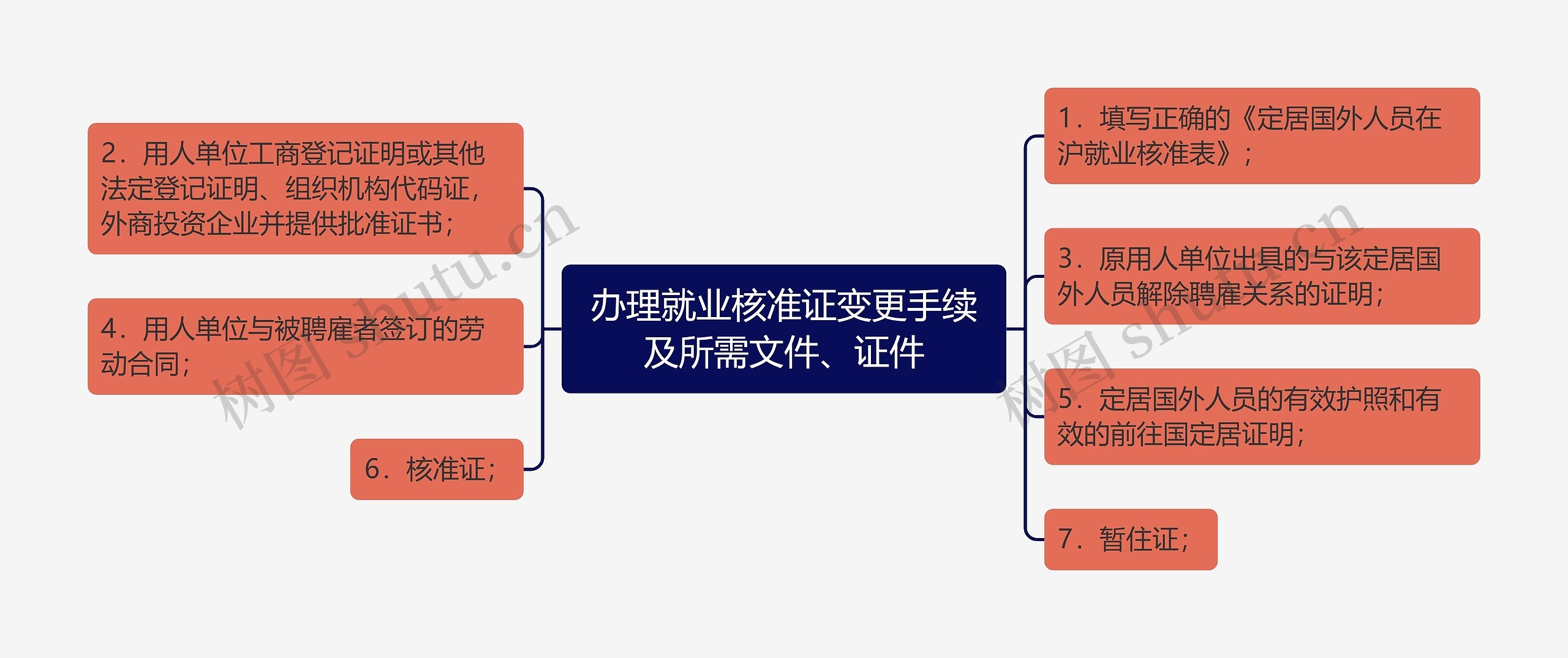 办理就业核准证变更手续及所需文件、证件