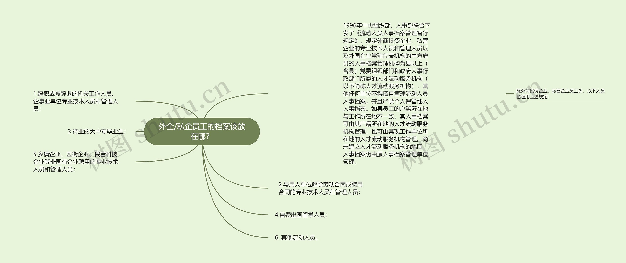 外企/私企员工的档案该放在哪？