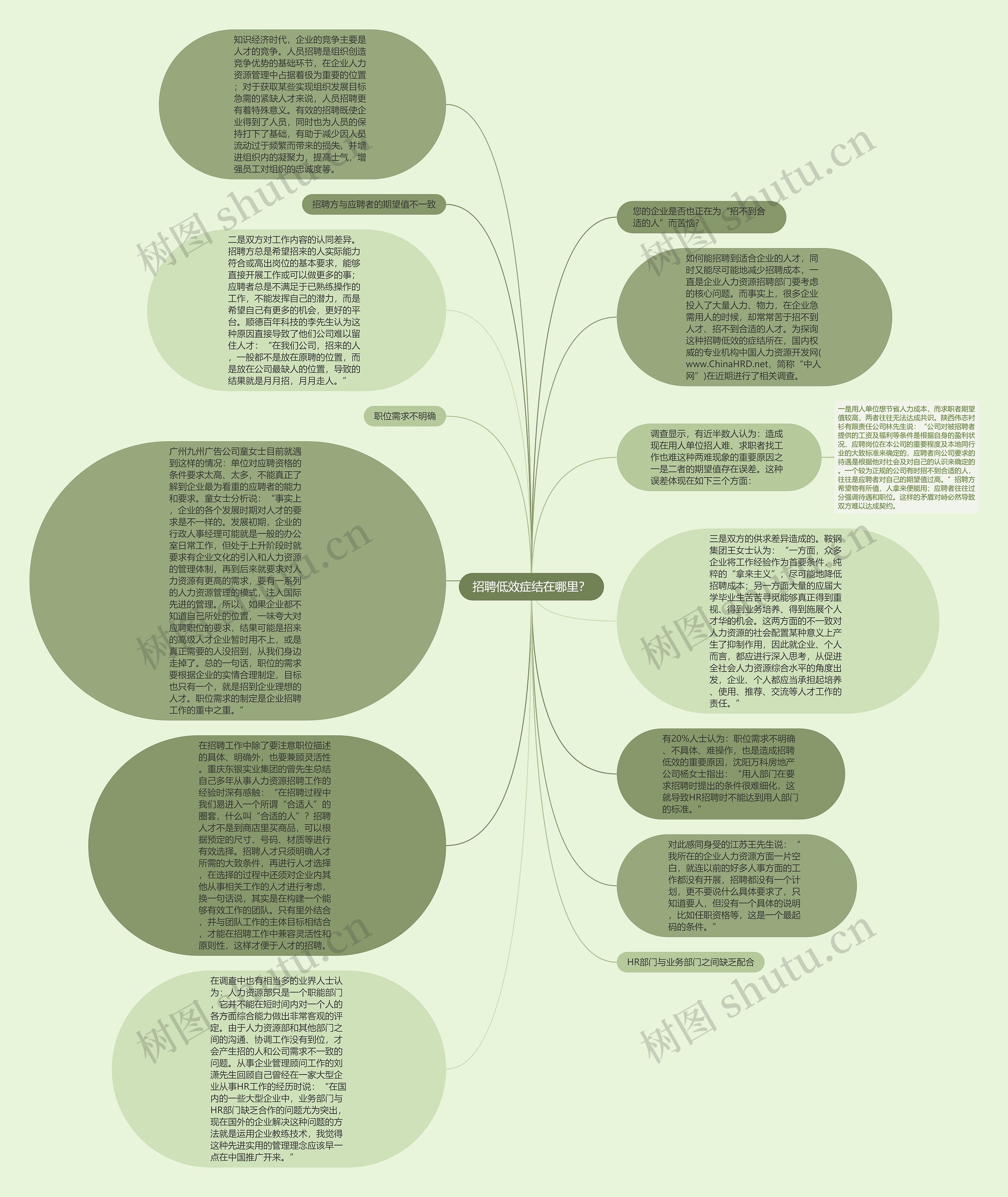 招聘低效症结在哪里？思维导图