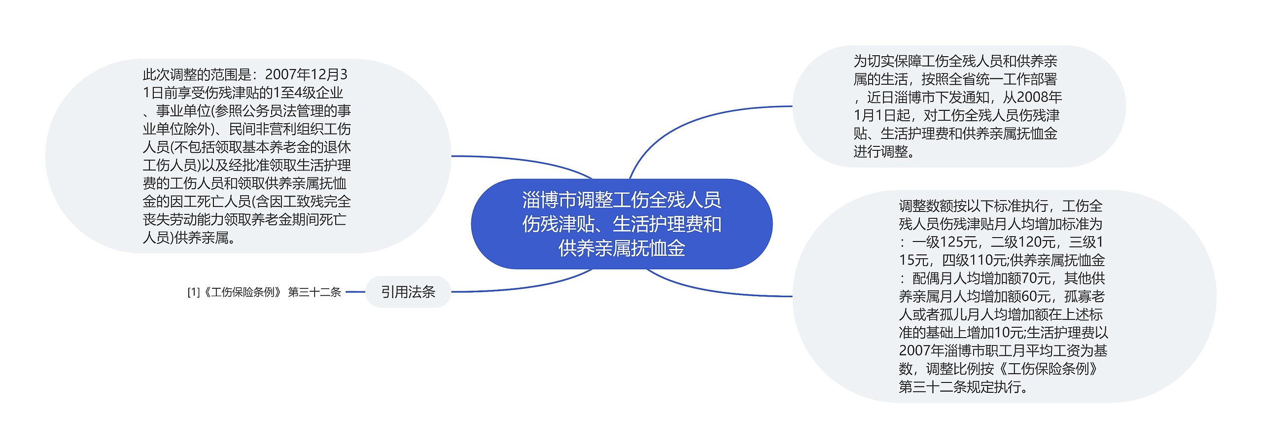 淄博市调整工伤全残人员伤残津贴、生活护理费和供养亲属抚恤金