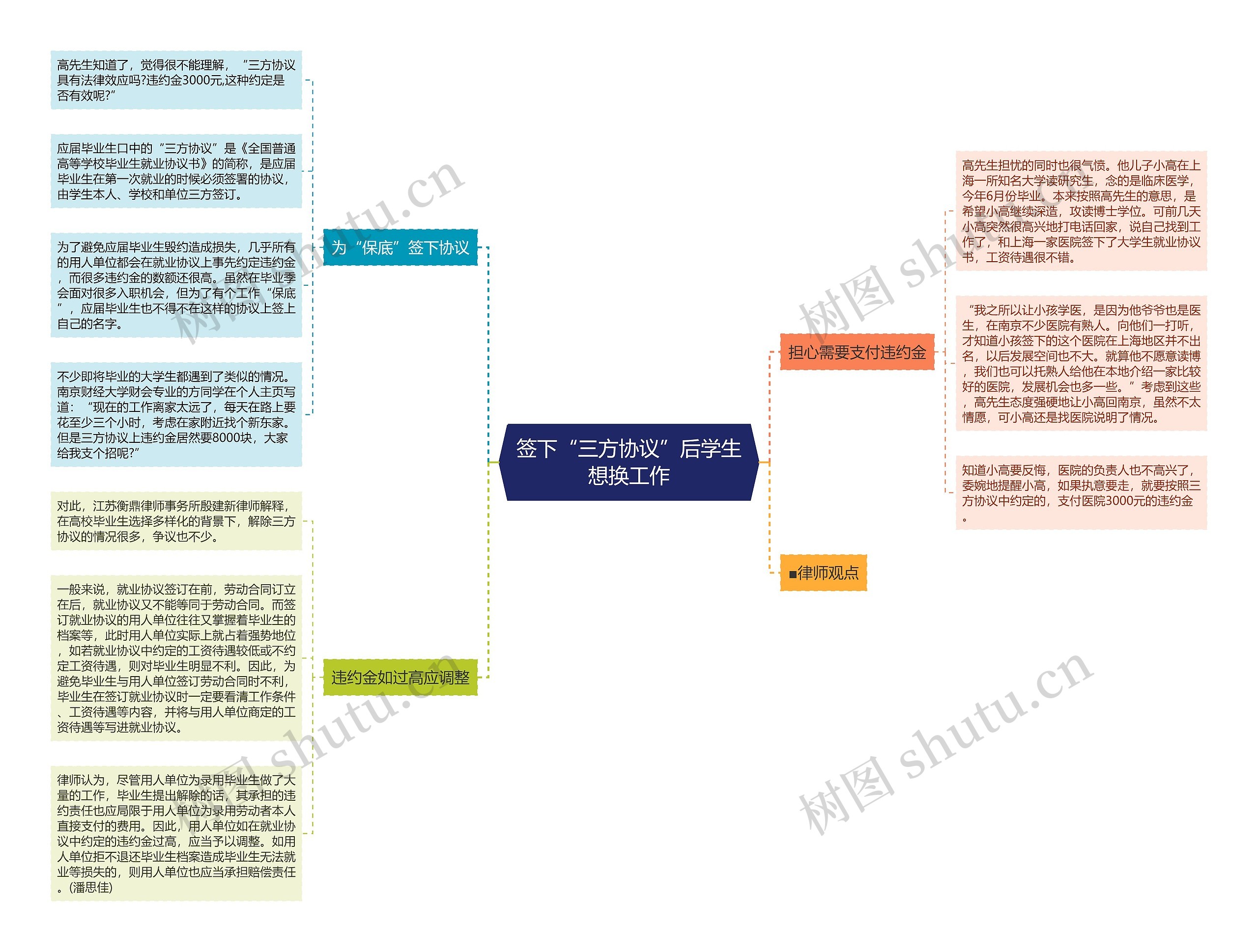 签下“三方协议”后学生想换工作思维导图