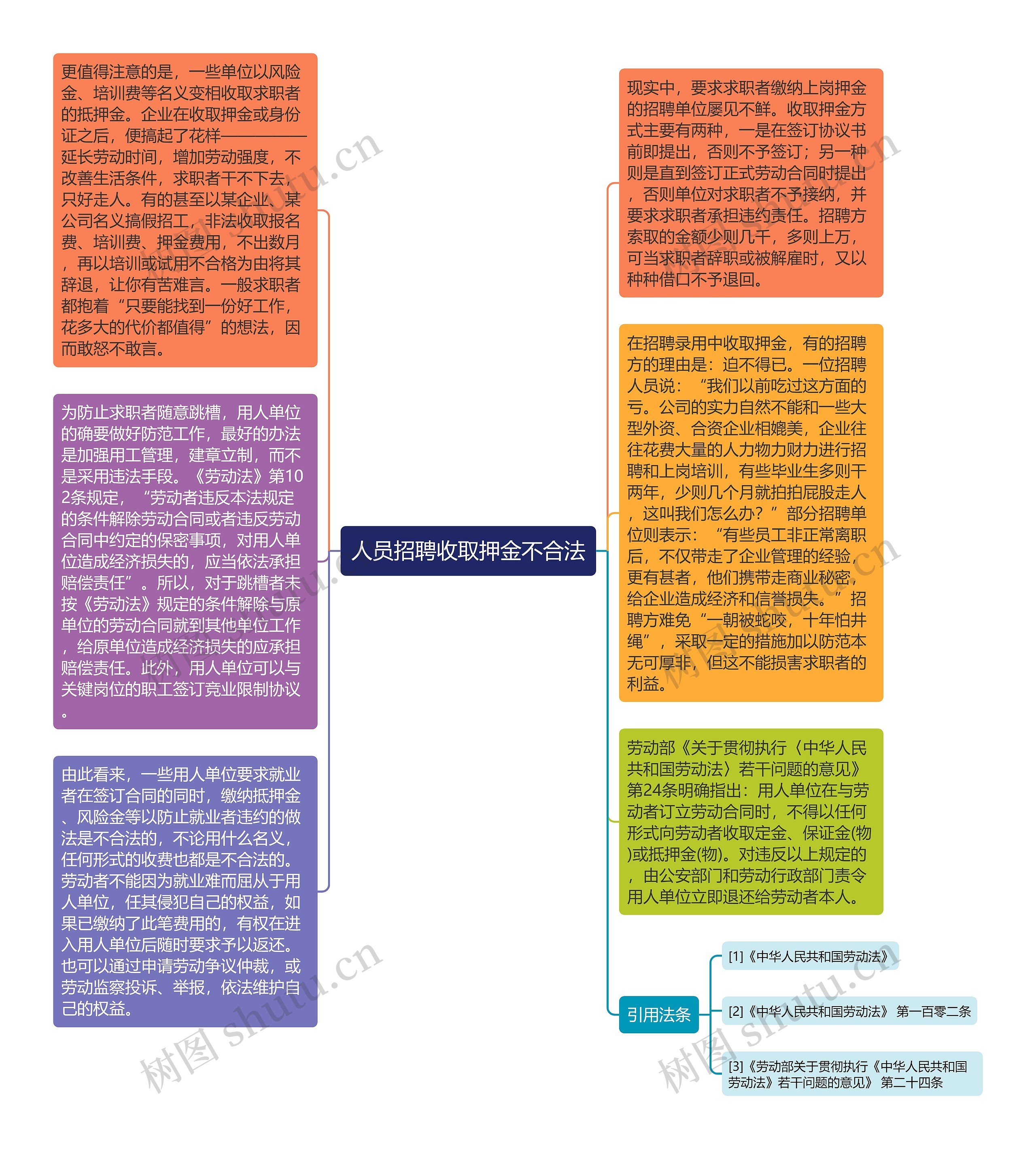 人员招聘收取押金不合法思维导图