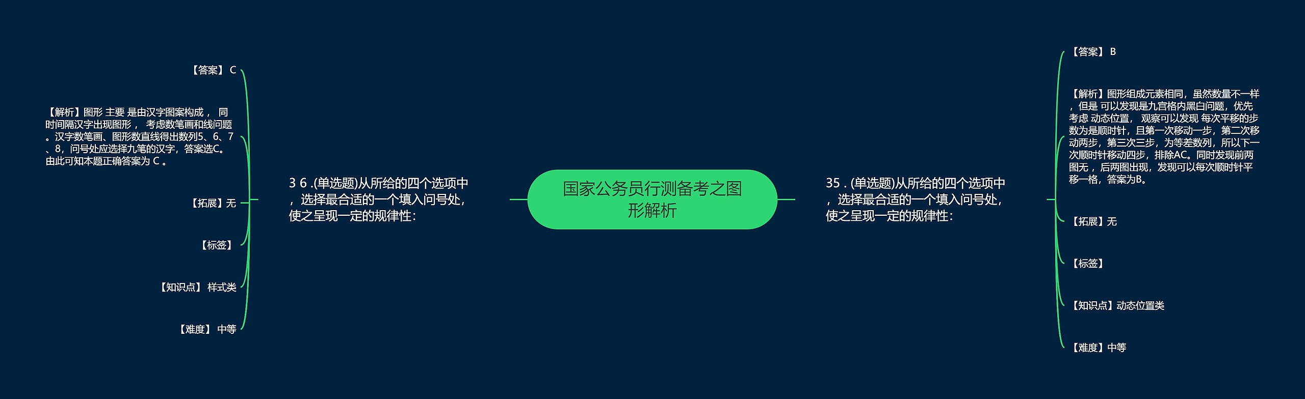 国家公务员行测备考之图形解析