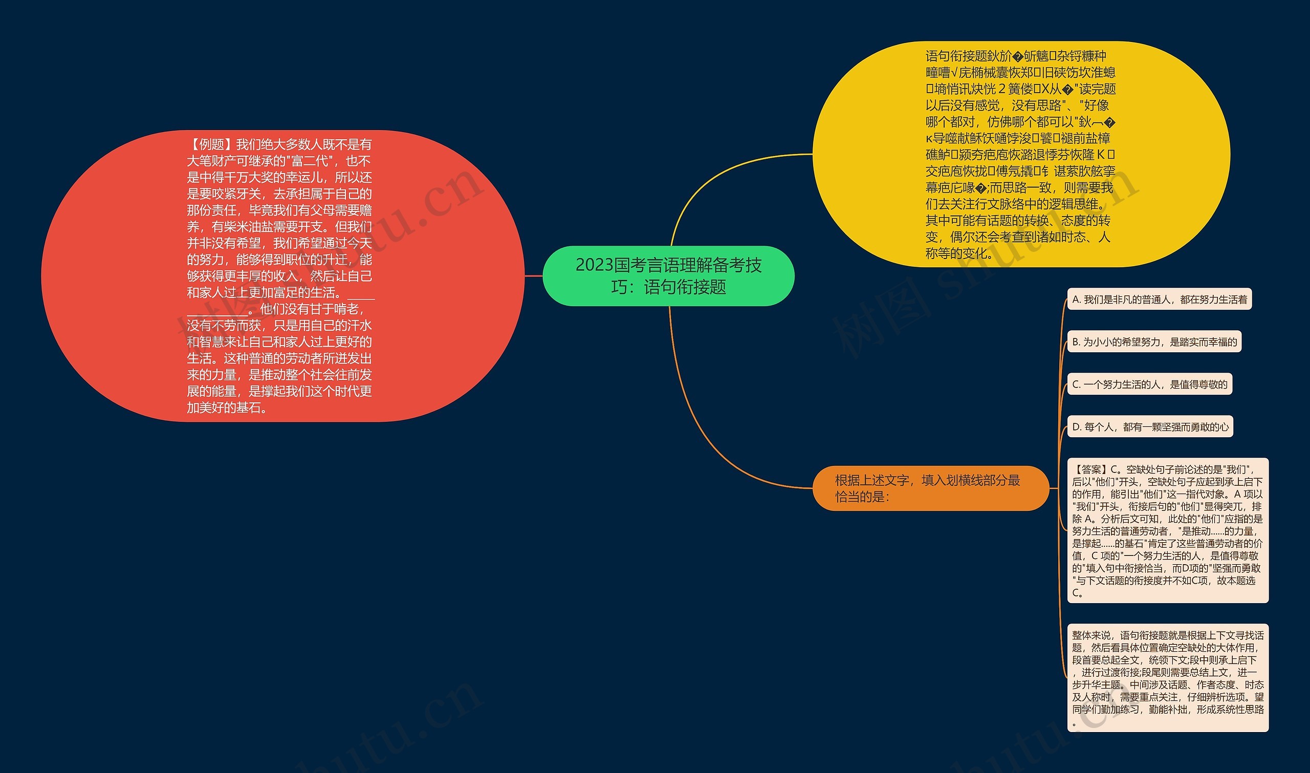 2023国考言语理解备考技巧：语句衔接题思维导图