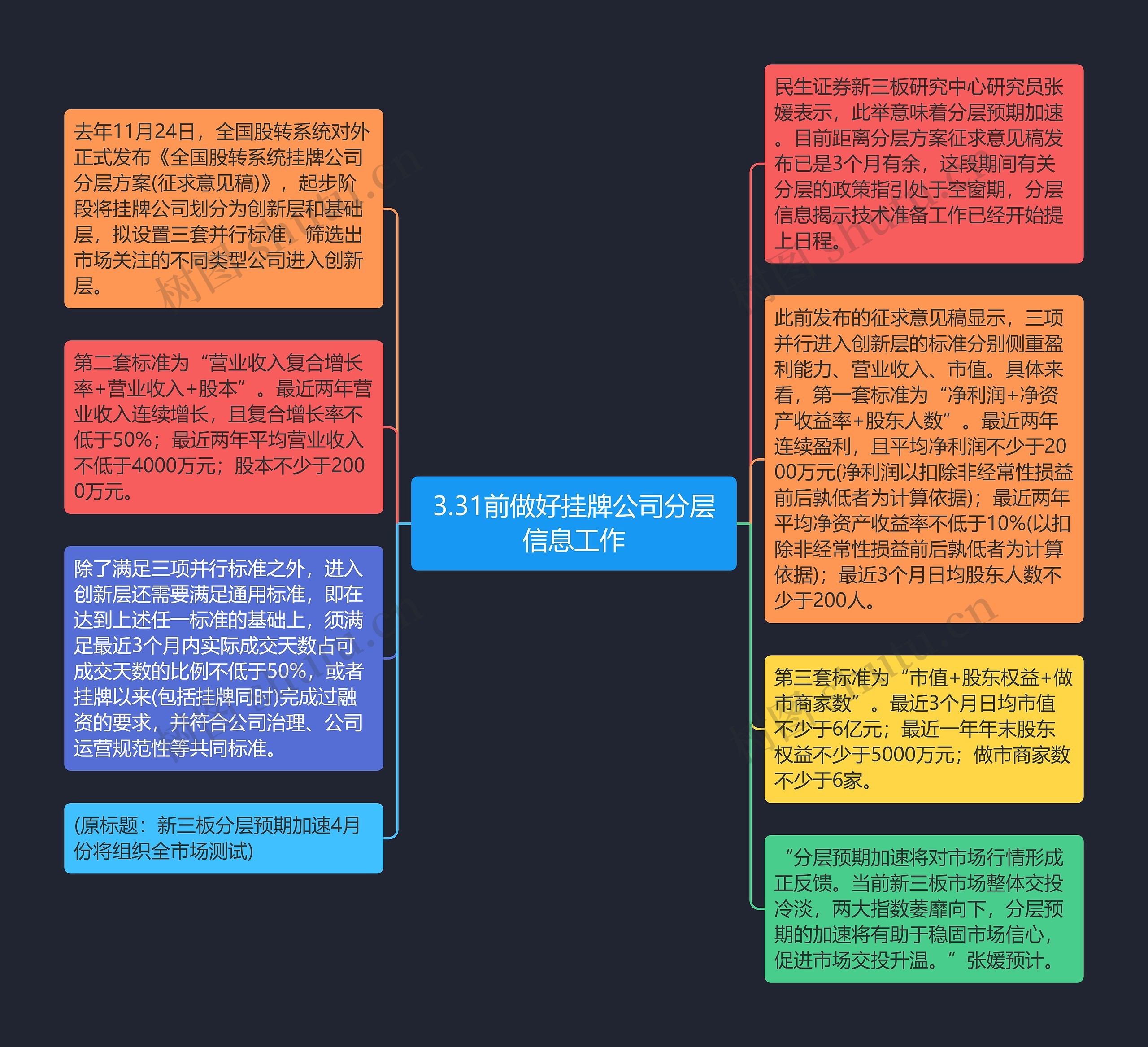 3.31前做好挂牌公司分层信息工作思维导图