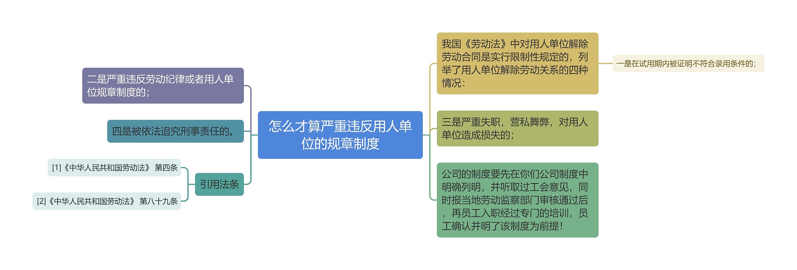 怎么才算严重违反用人单位的规章制度思维导图