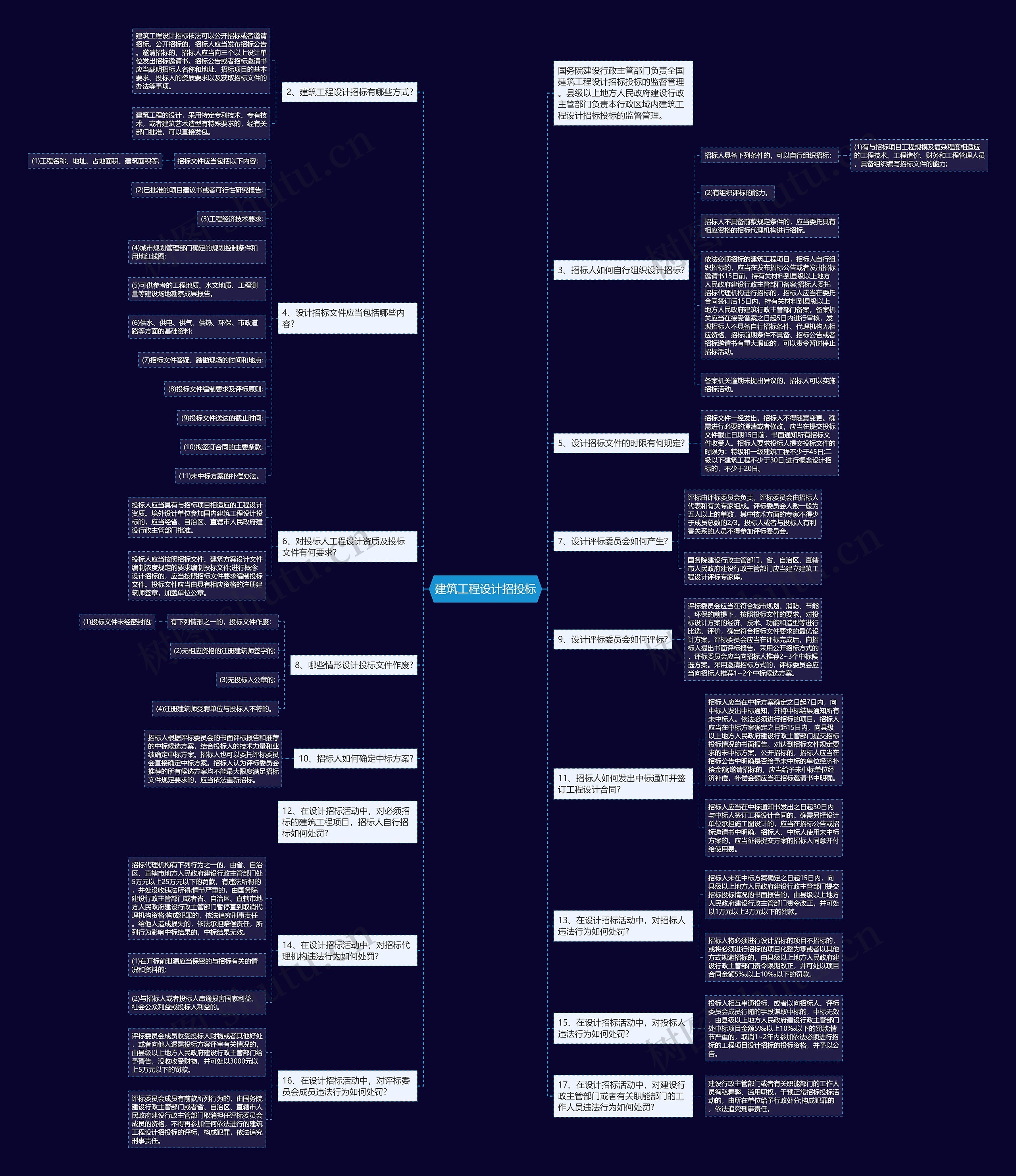 建筑工程设计招投标思维导图