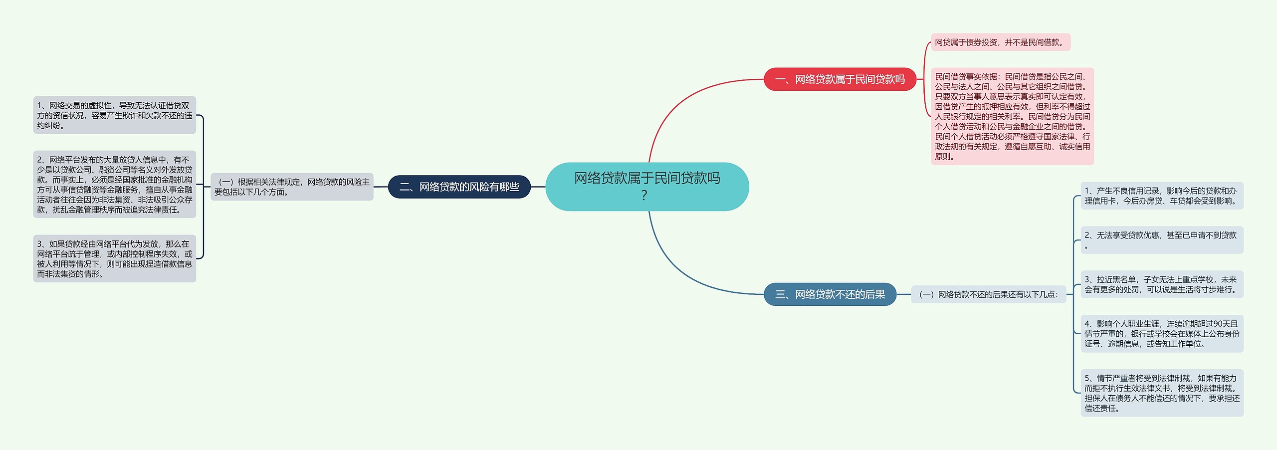 网络贷款属于民间贷款吗？