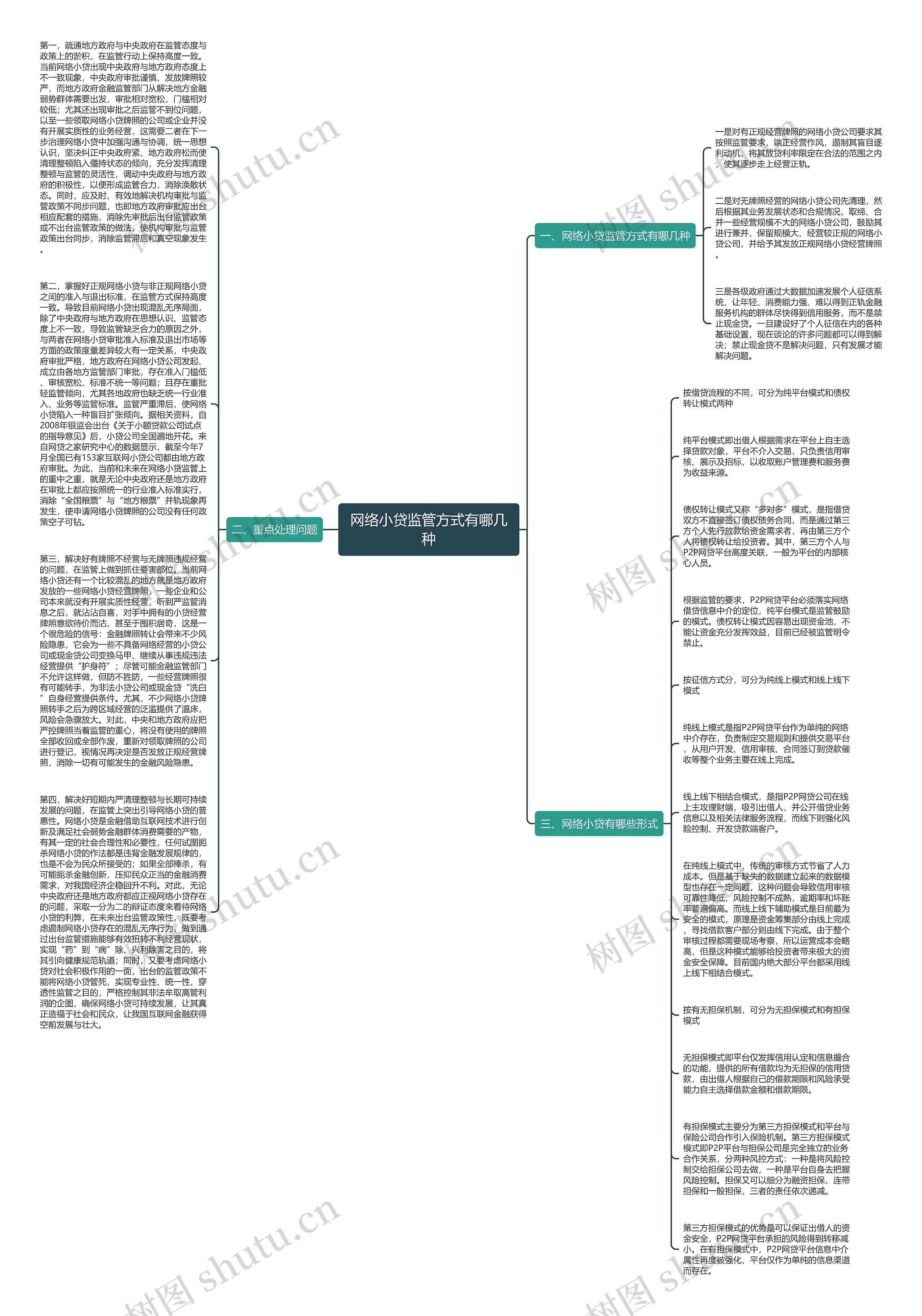 网络小贷监管方式有哪几种思维导图