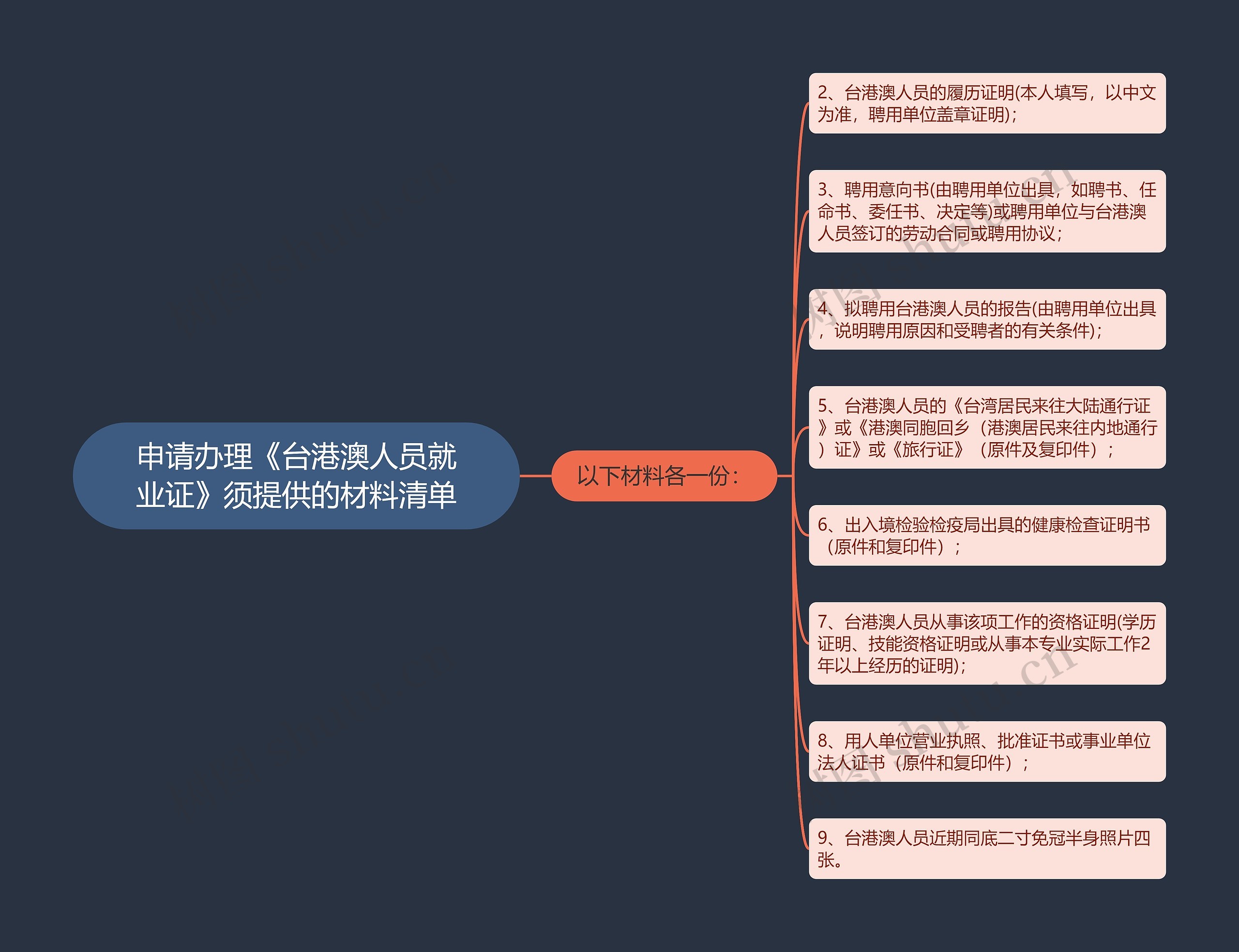 申请办理《台港澳人员就业证》须提供的材料清单