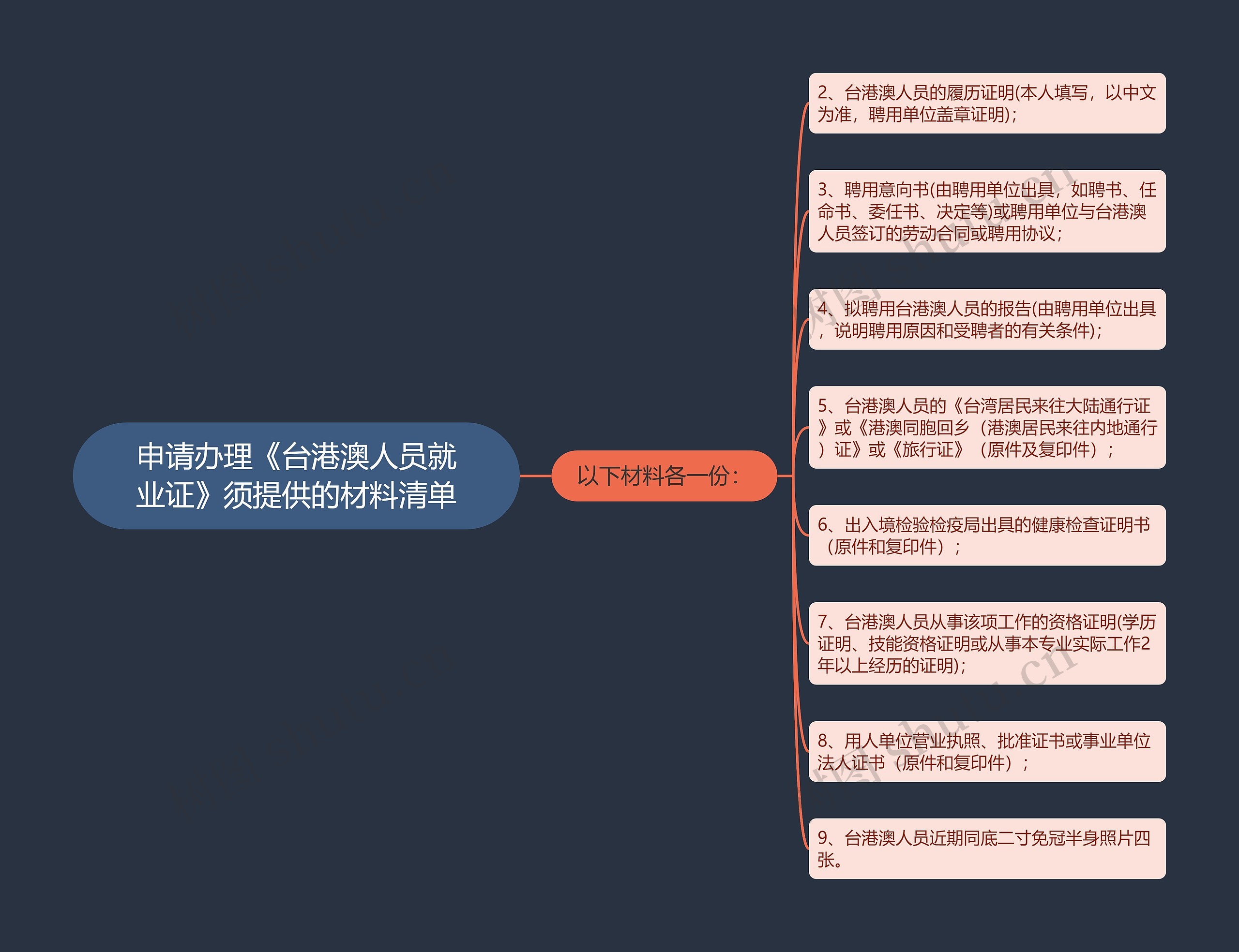 申请办理《台港澳人员就业证》须提供的材料清单思维导图