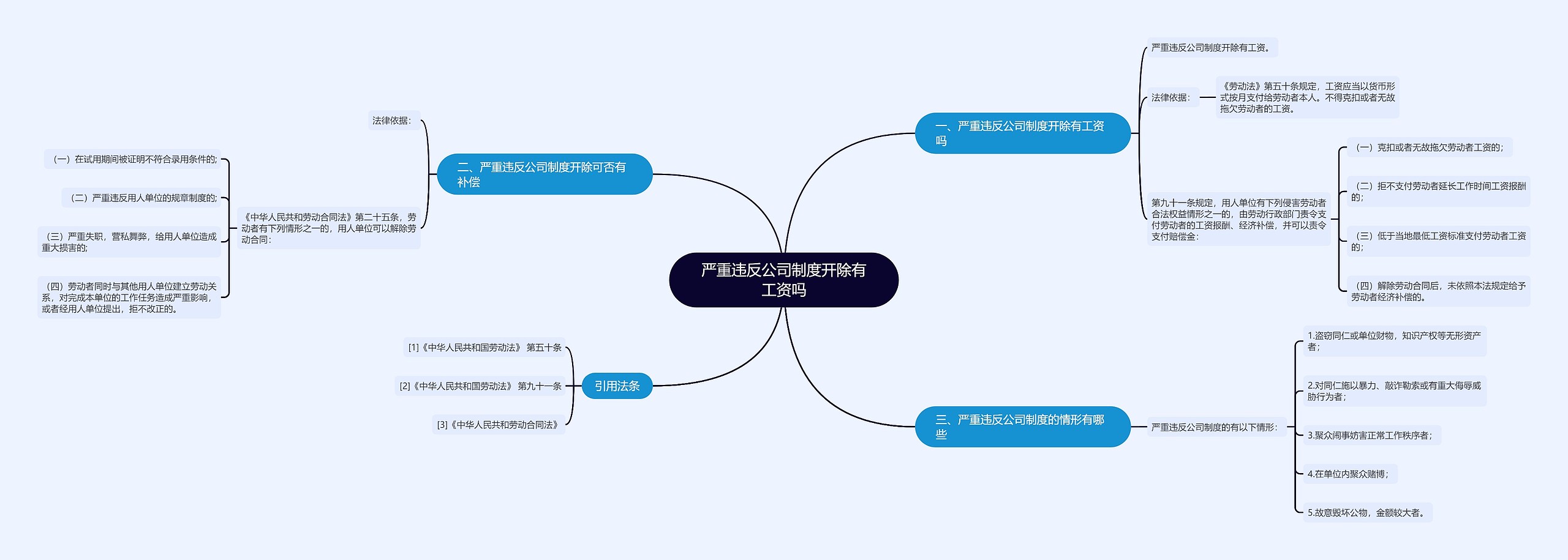 严重违反公司制度开除有工资吗思维导图