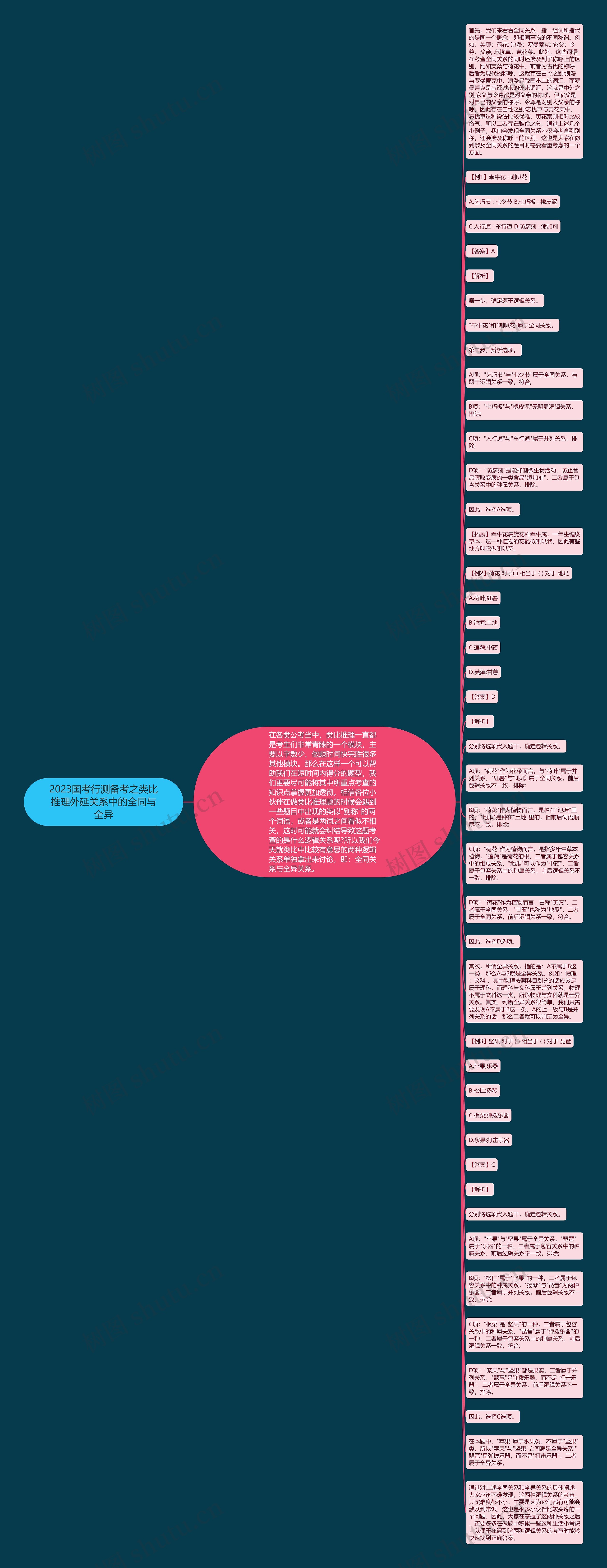 2023国考行测备考之类比推理外延关系中的全同与全异