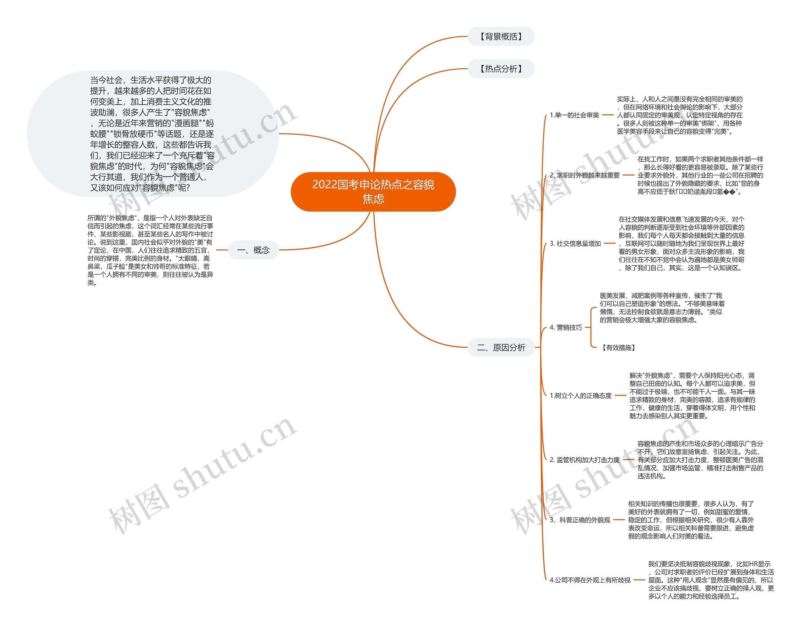 2022国考申论热点之容貌焦虑思维导图